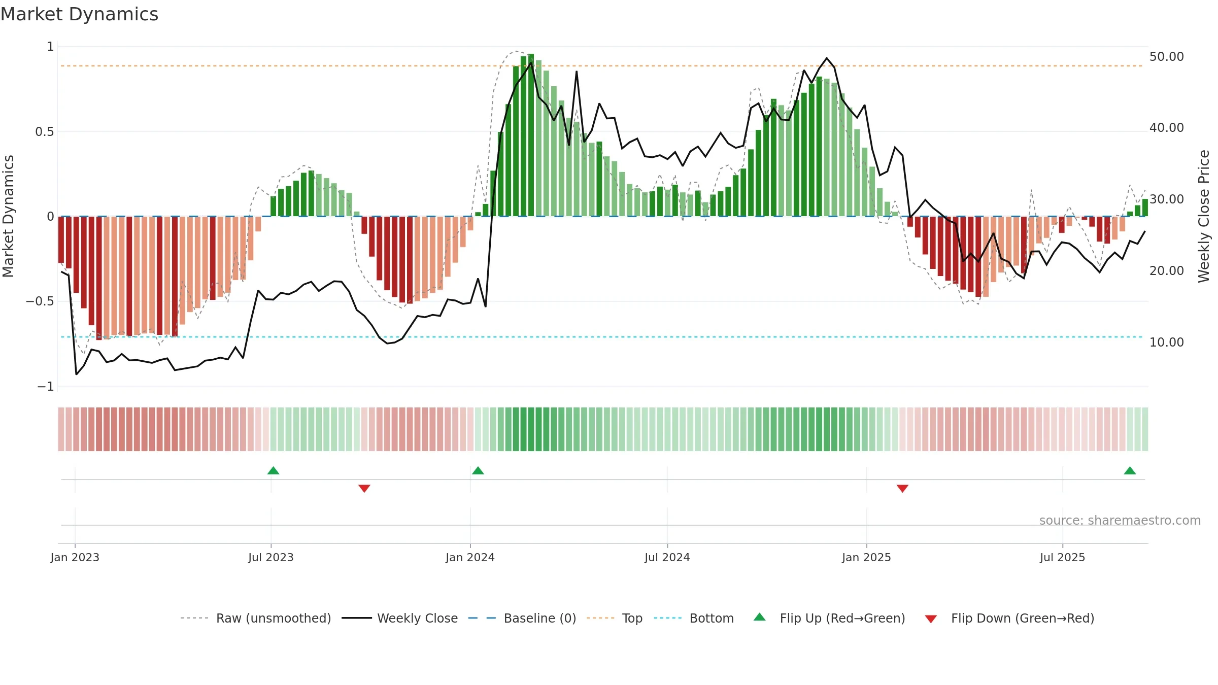 VERA weekly Market Dynamics chart, closing 2025-09-15.