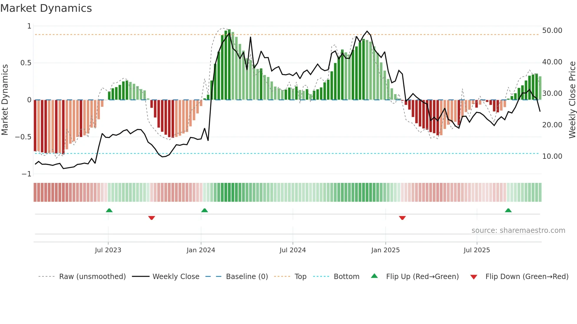 VERA weekly Market Dynamics chart