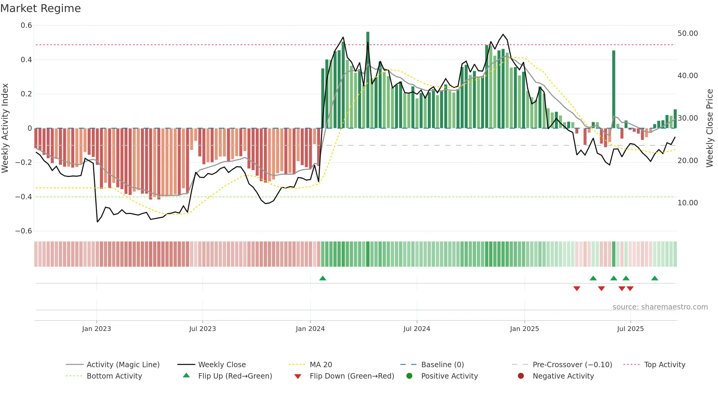 VERA weekly Market Snapshot chart, closing 2025-09-15.