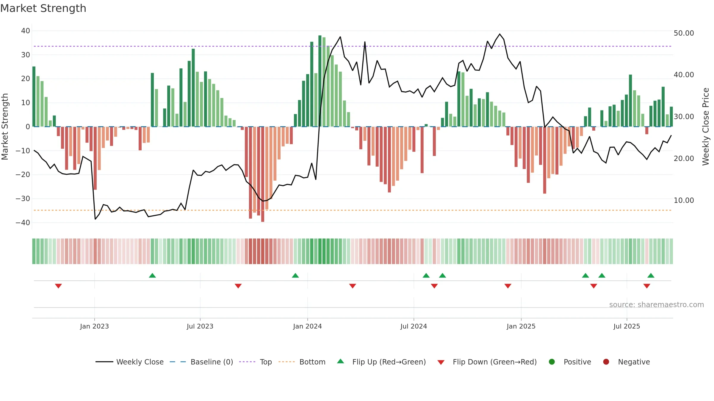 VERA weekly Market Strength chart, closing 2025-09-15.