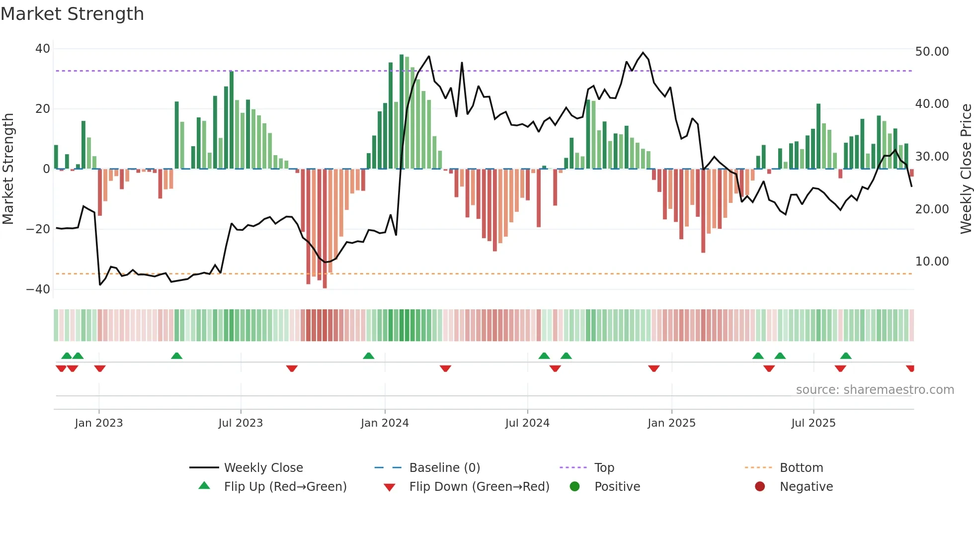 VERA weekly Market Strength chart