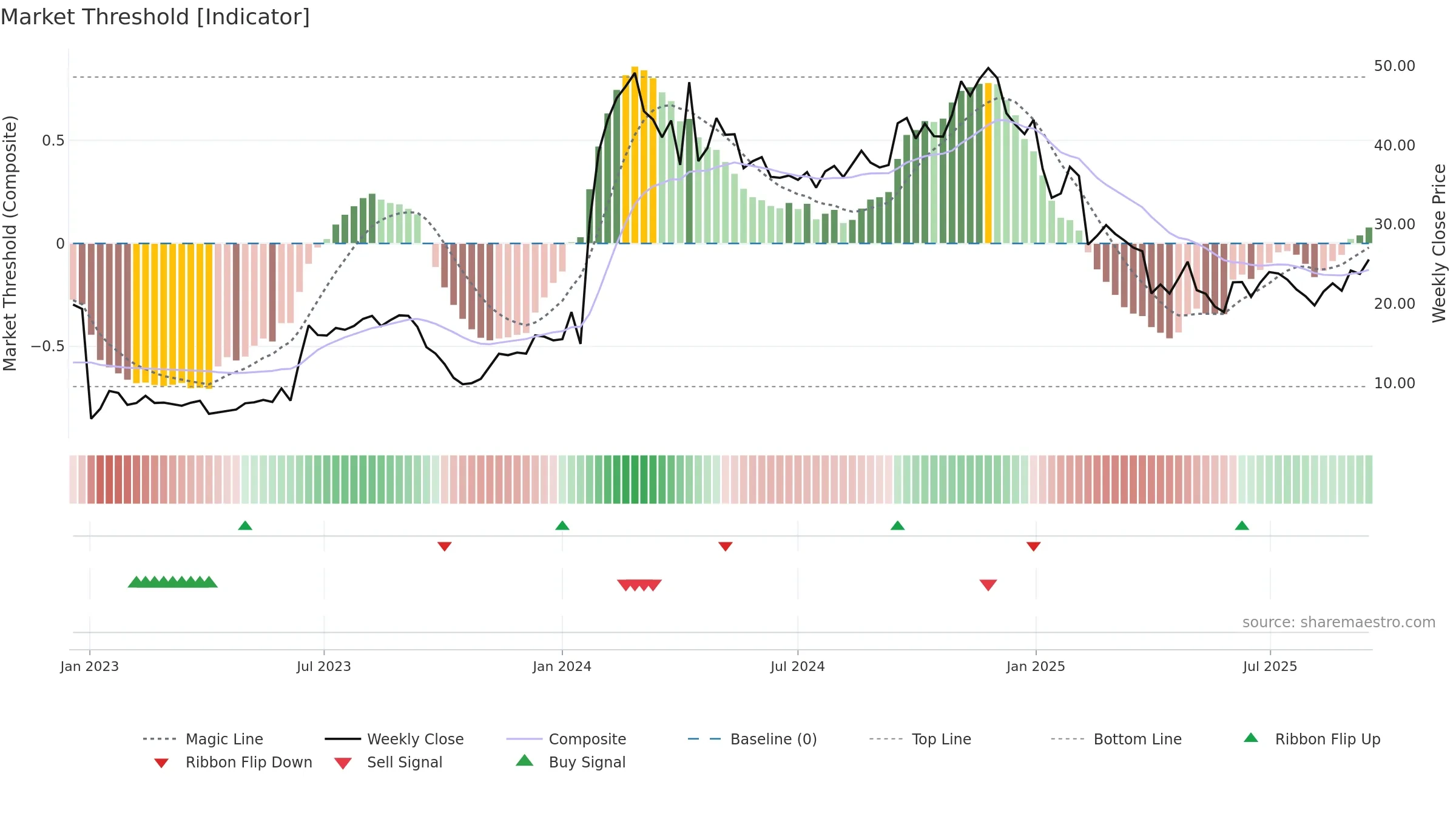VERA weekly Market Threshold chart, closing 2025-09-15.