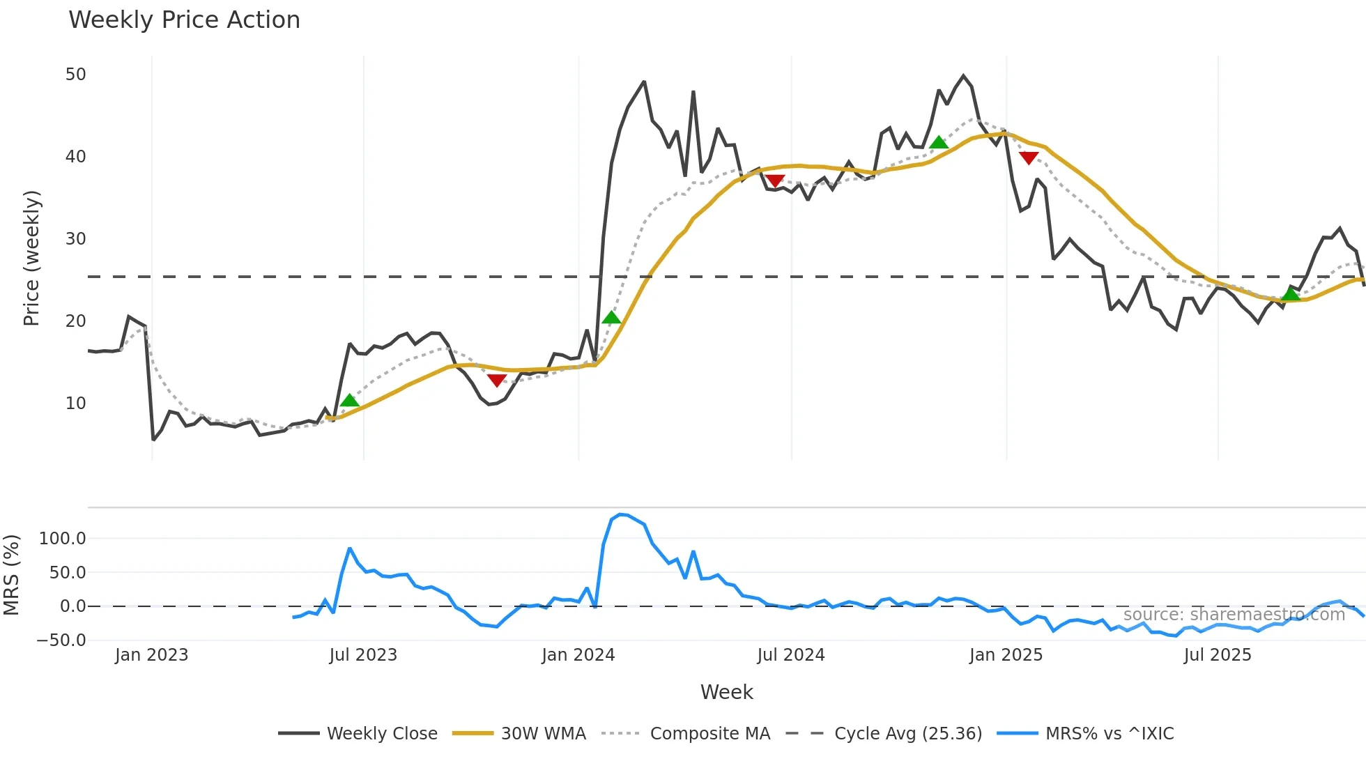VERA weekly Price Action chart, closing 2025-11-03