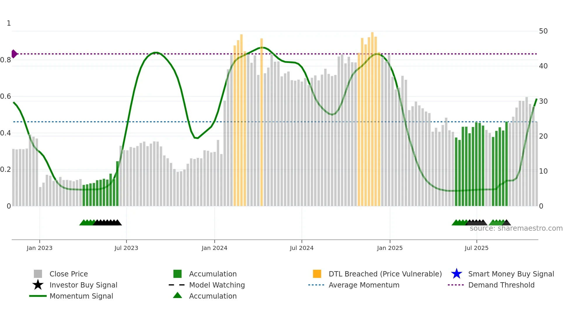 VERA weekly Smart Money chart