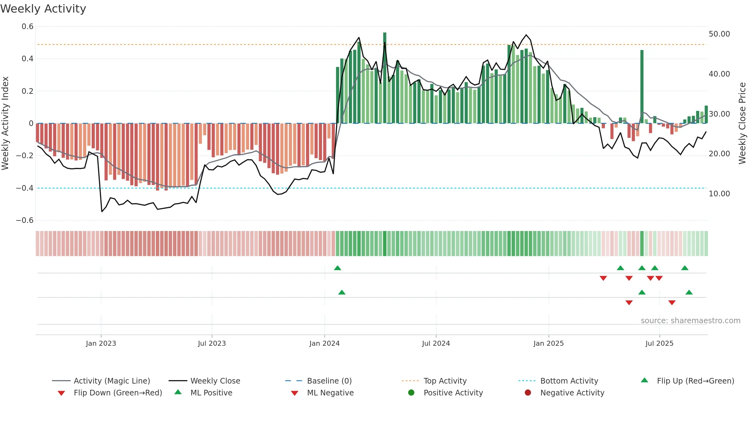 VERA weekly Activity chart, closing 2025-09-15.