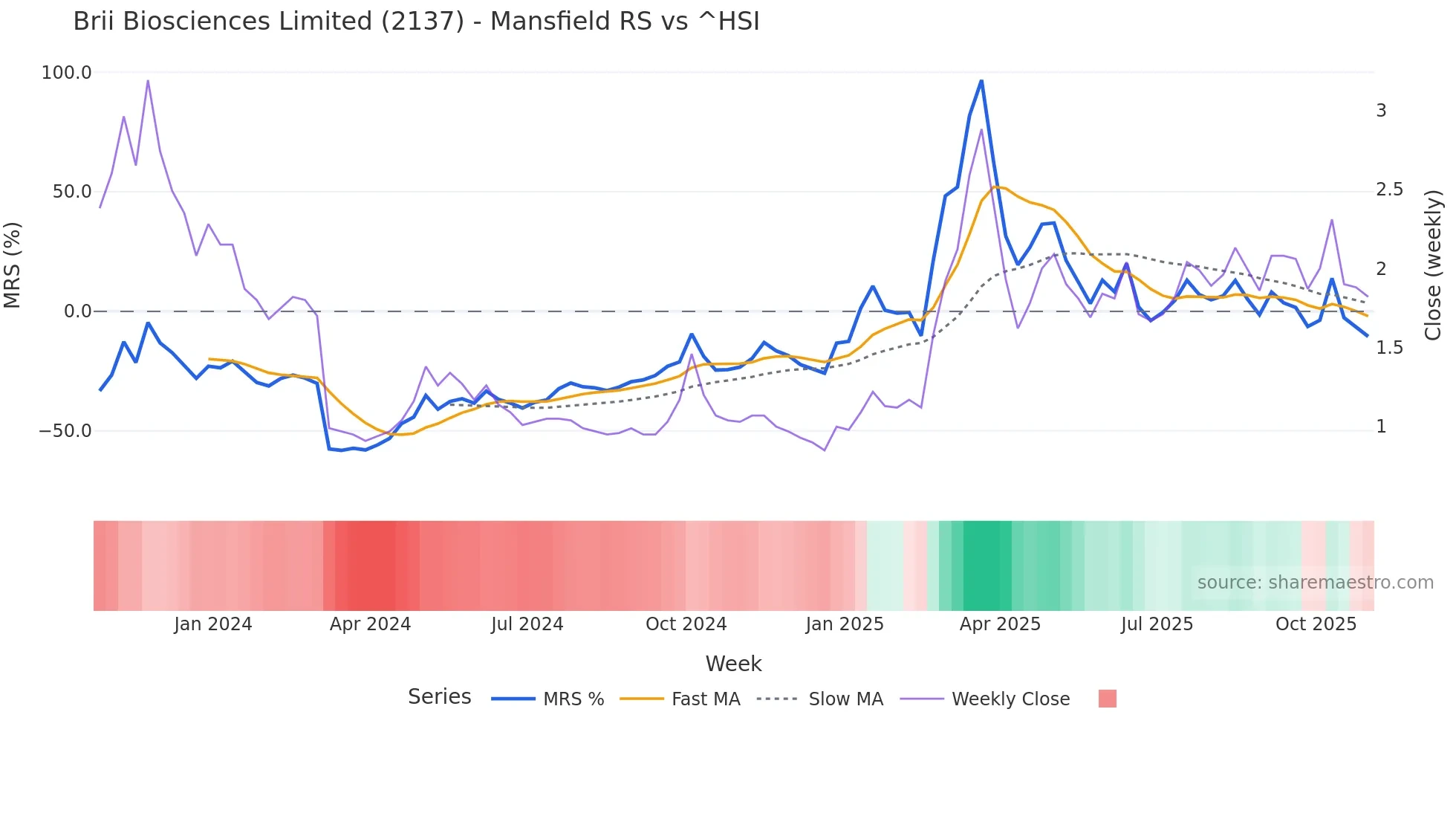 2137 Mansfield Relative Strength chart