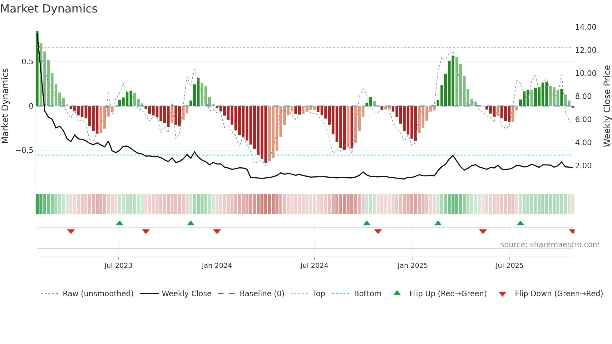 2137 weekly Market Dynamics chart