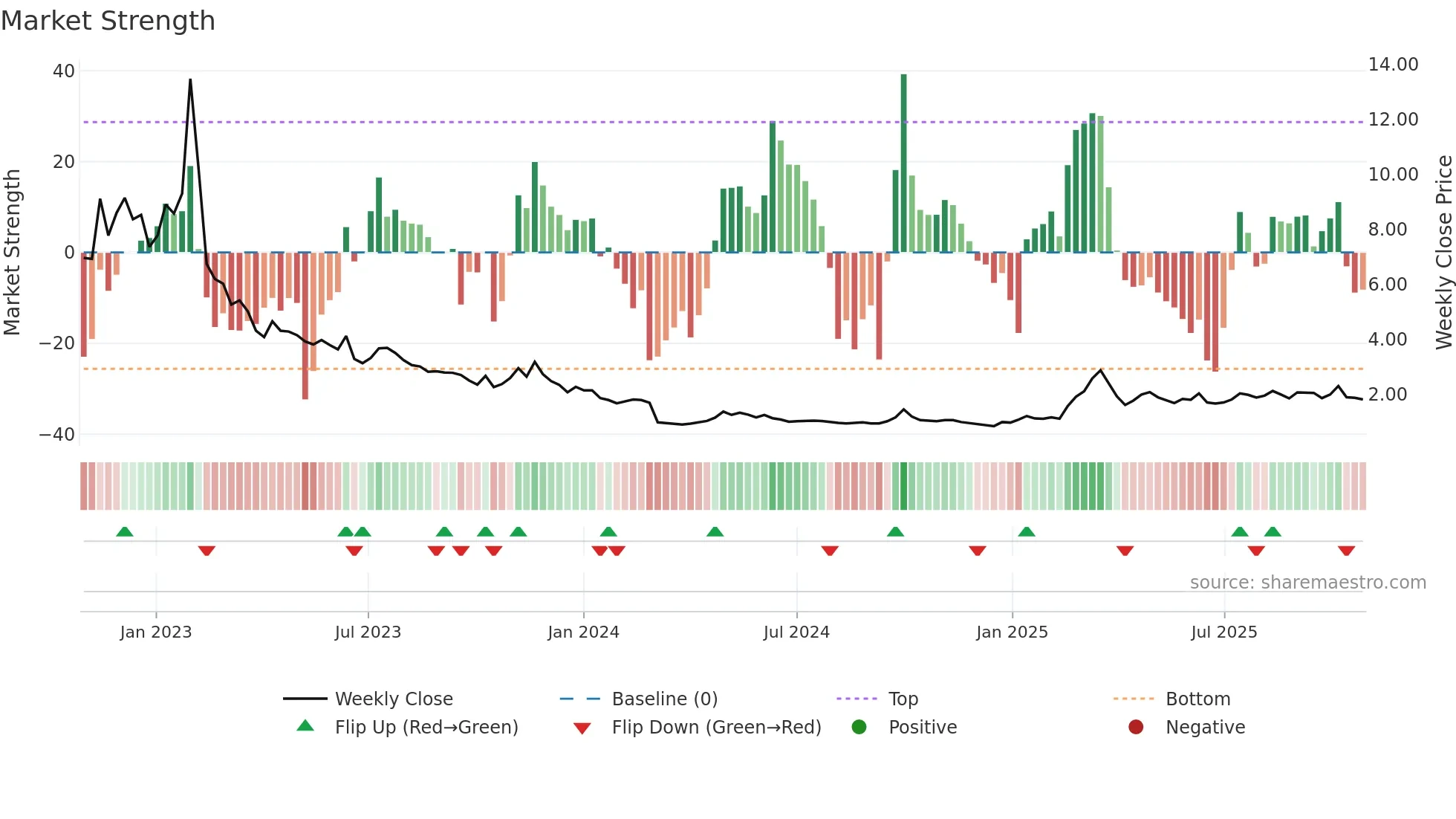 2137 weekly Market Strength chart