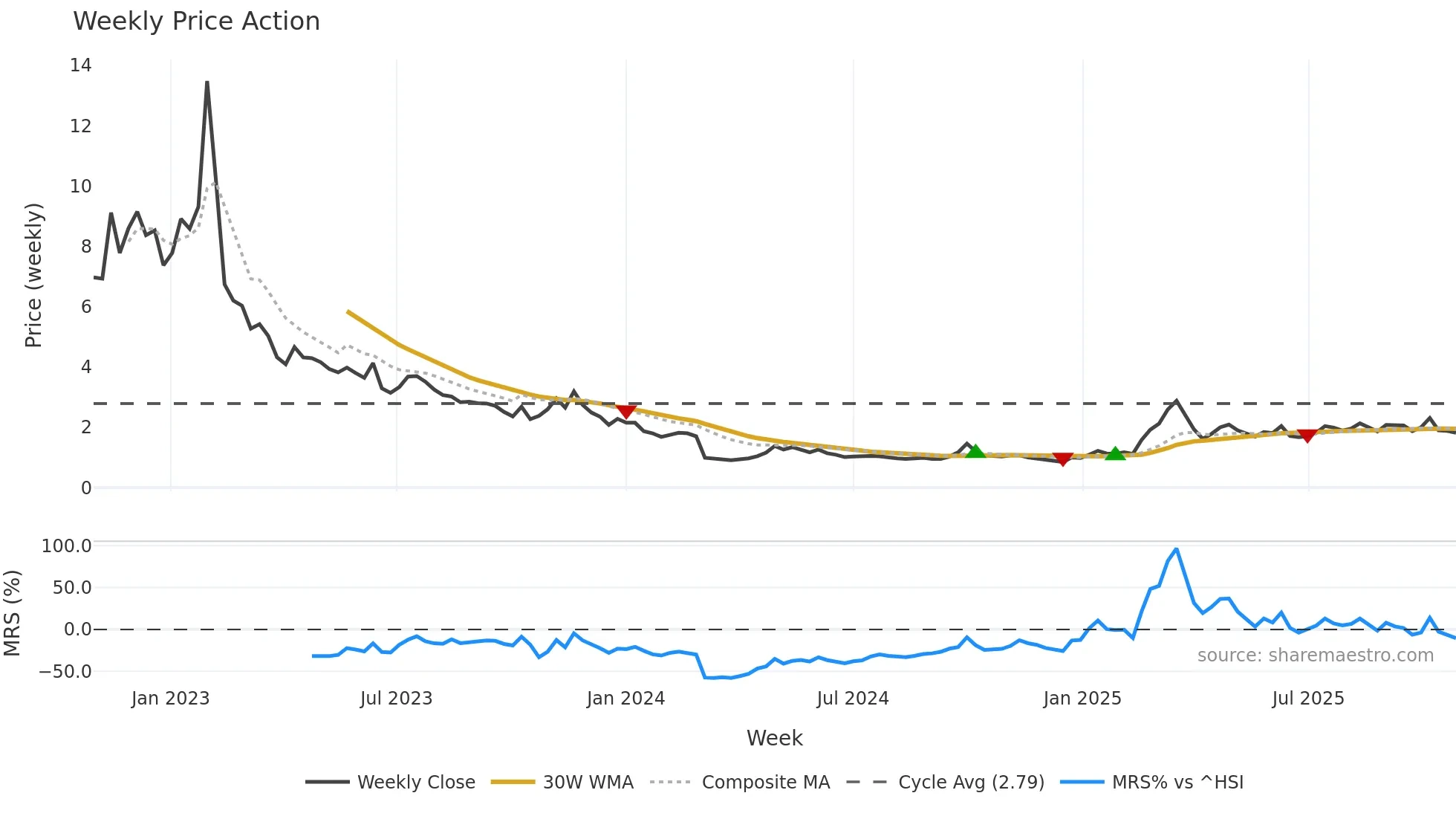 2137 weekly Price Action chart, closing 2025-10-27