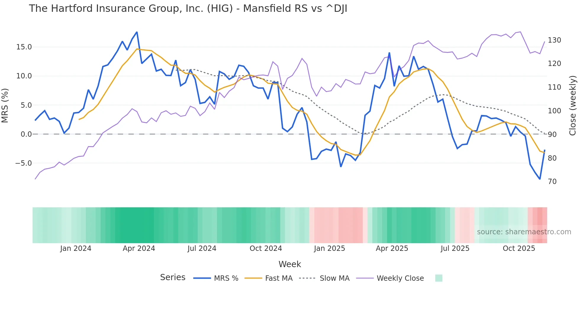 HIG Mansfield Relative Strength chart
