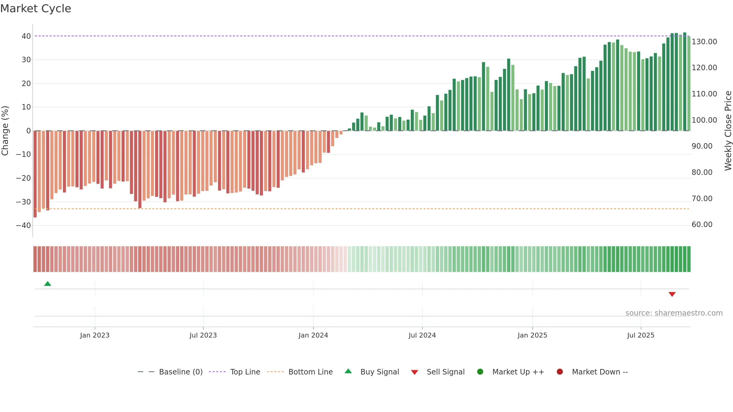 HIG weekly Market Cycle chart, closing 2025-09-19.