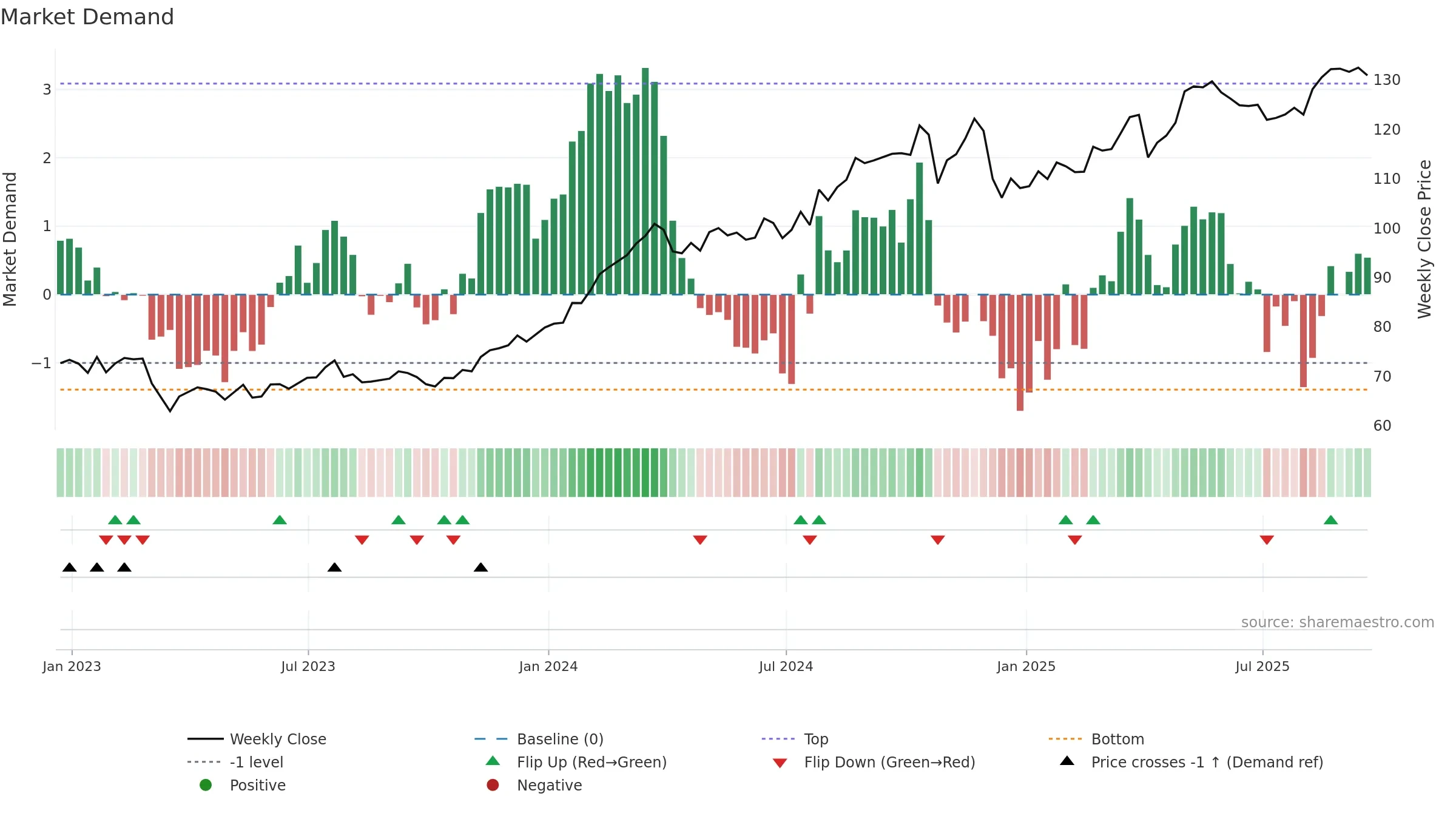 HIG weekly Market Demand chart, closing 2025-09-19.
