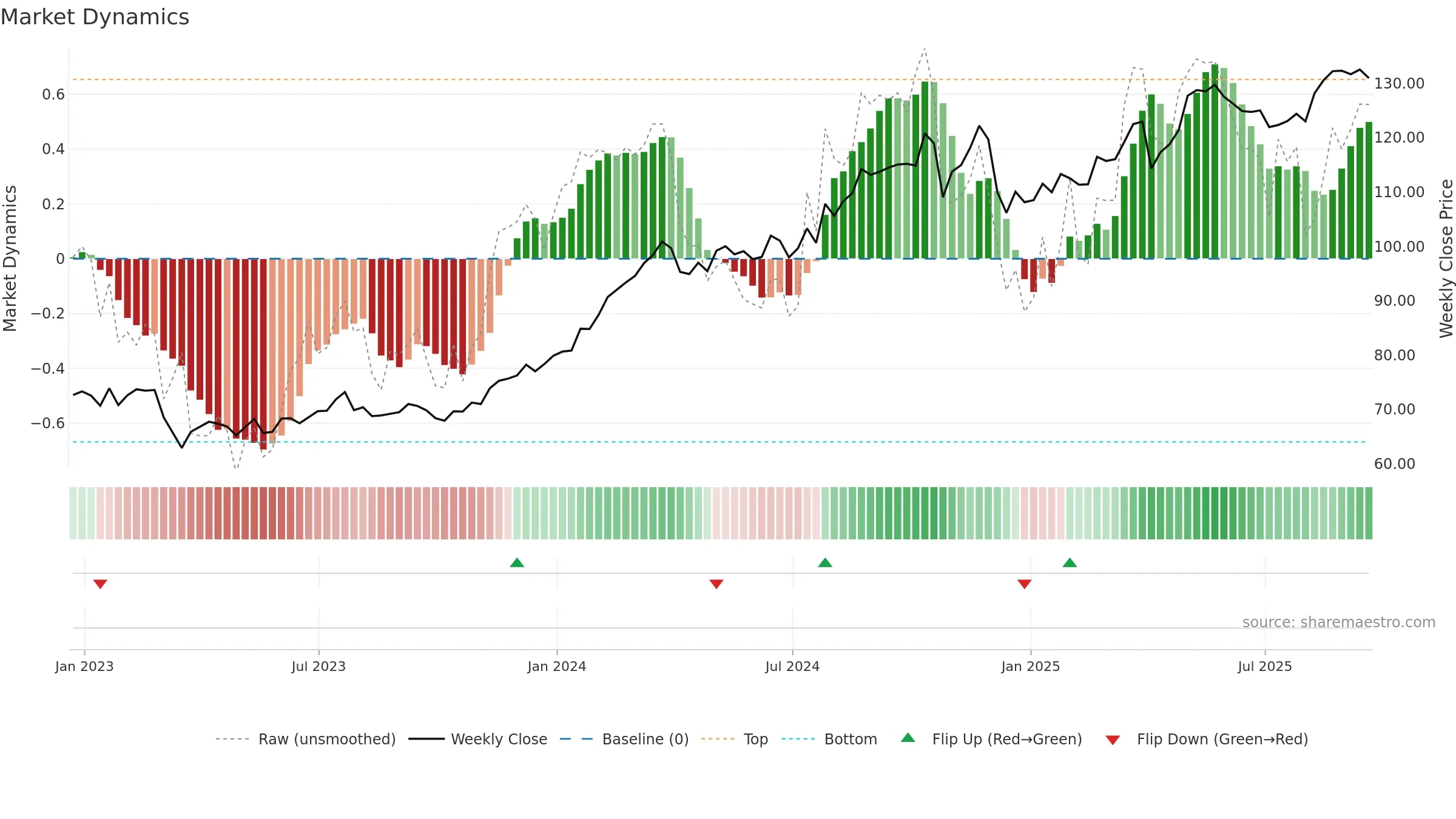 HIG weekly Market Dynamics chart, closing 2025-09-19.
