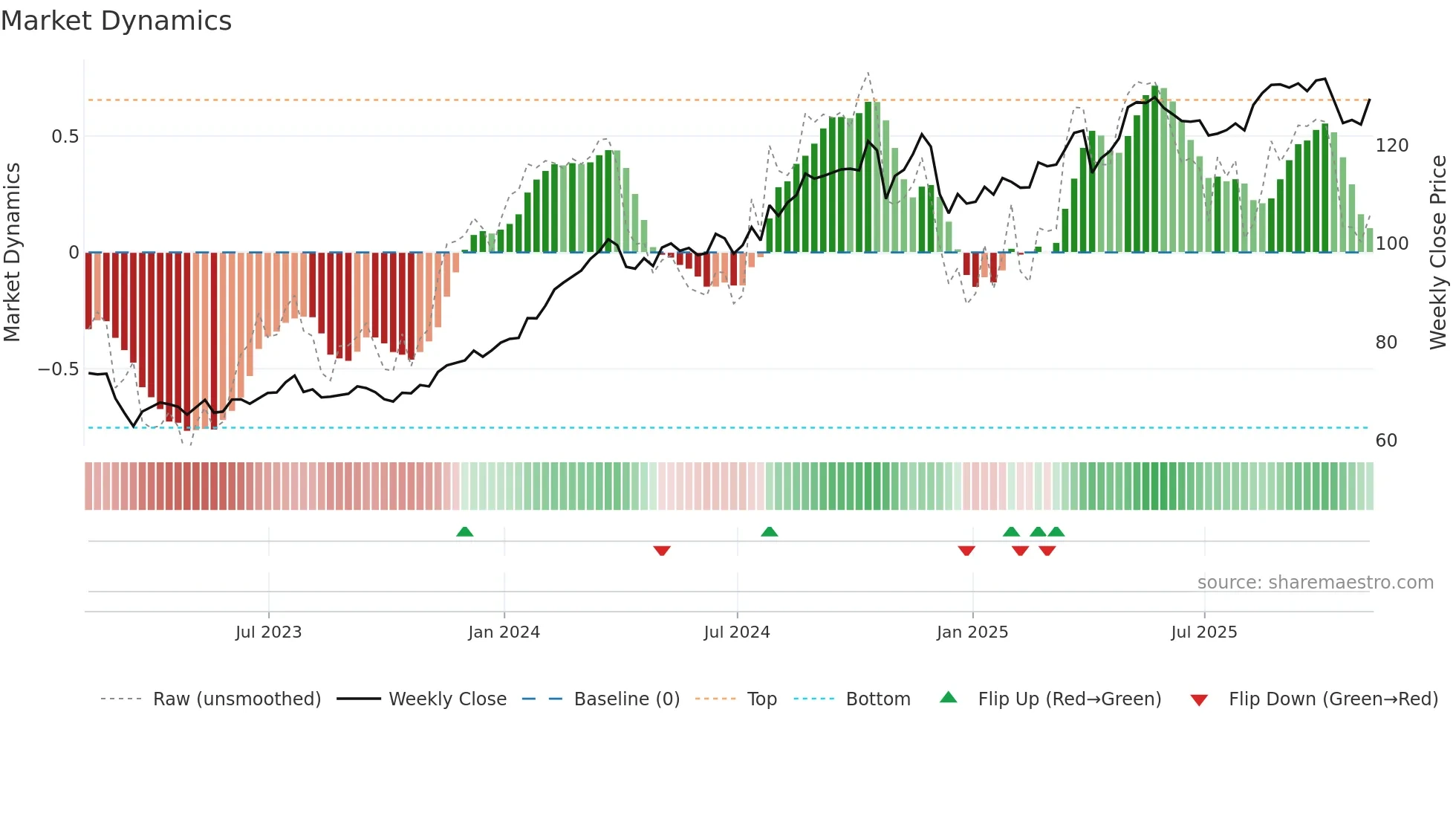 HIG weekly Market Dynamics chart