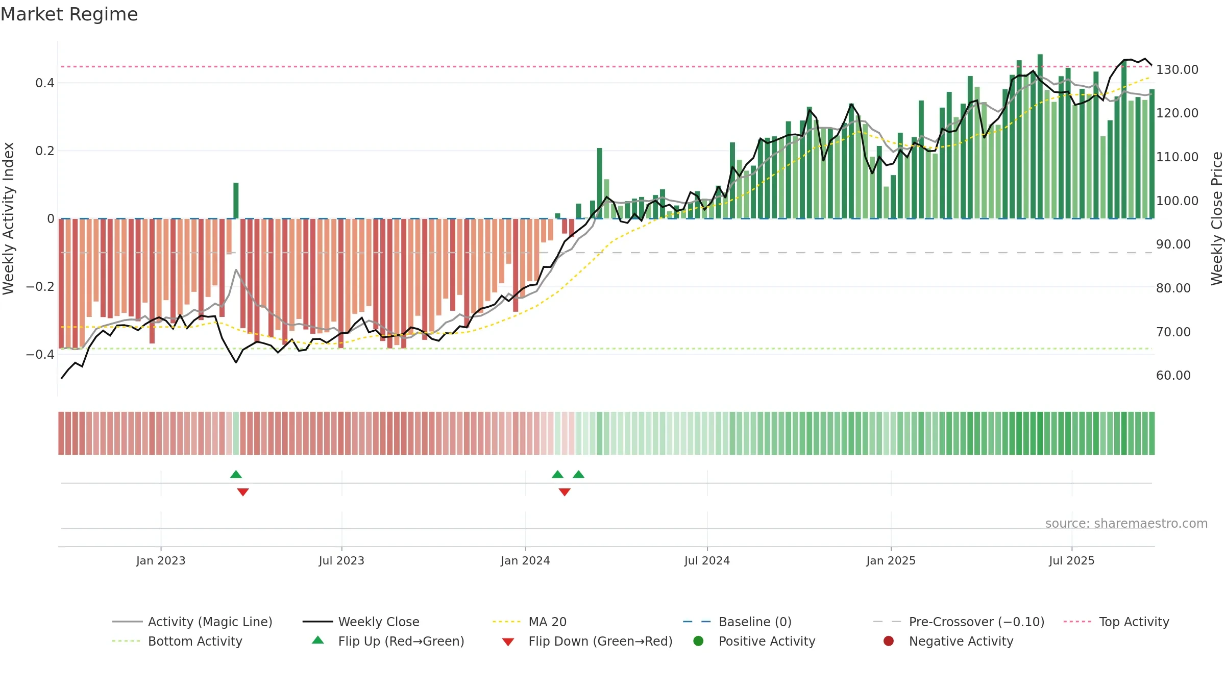 HIG weekly Market Snapshot chart, closing 2025-09-19.