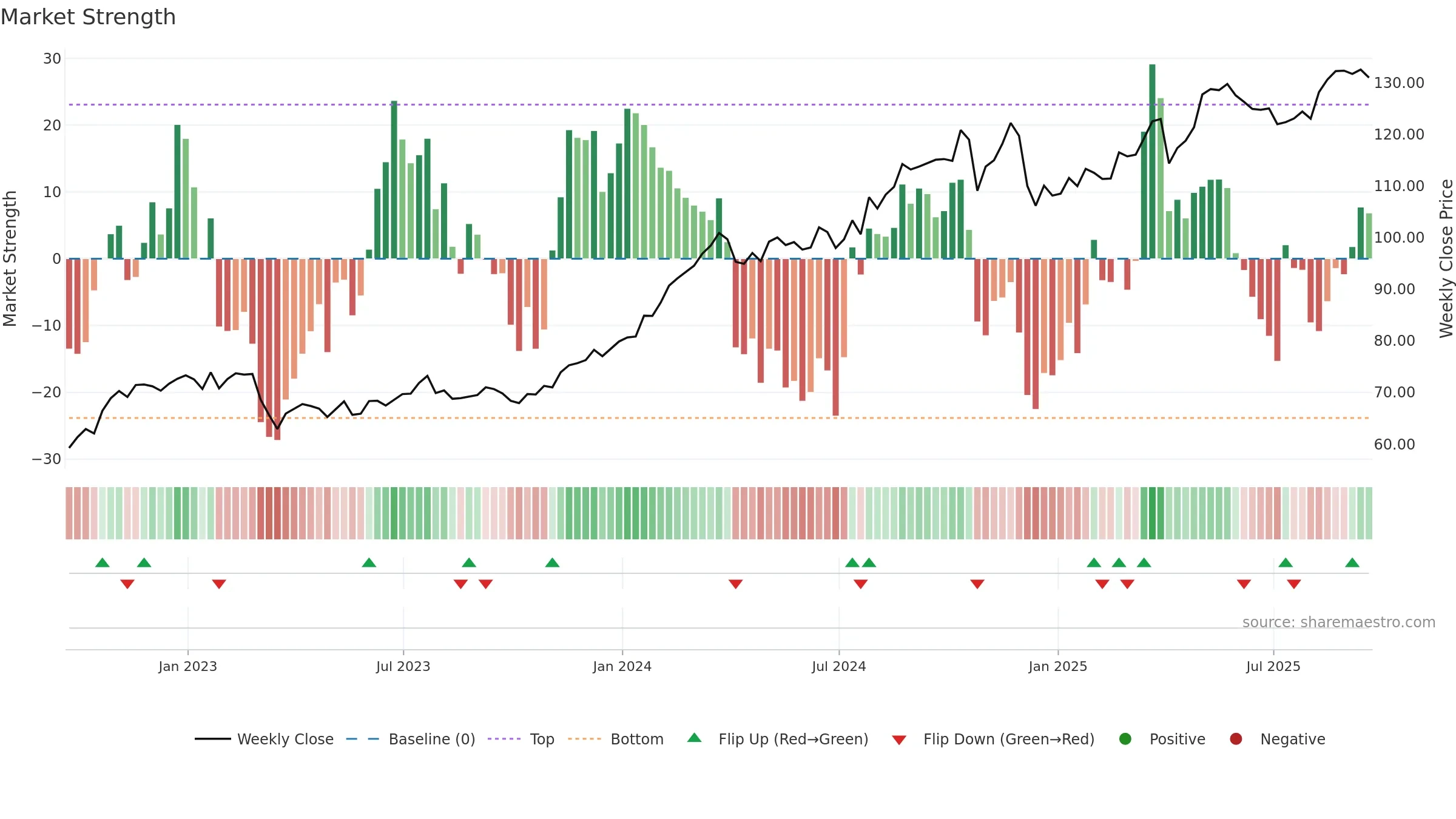 HIG weekly Market Strength chart, closing 2025-09-19.
