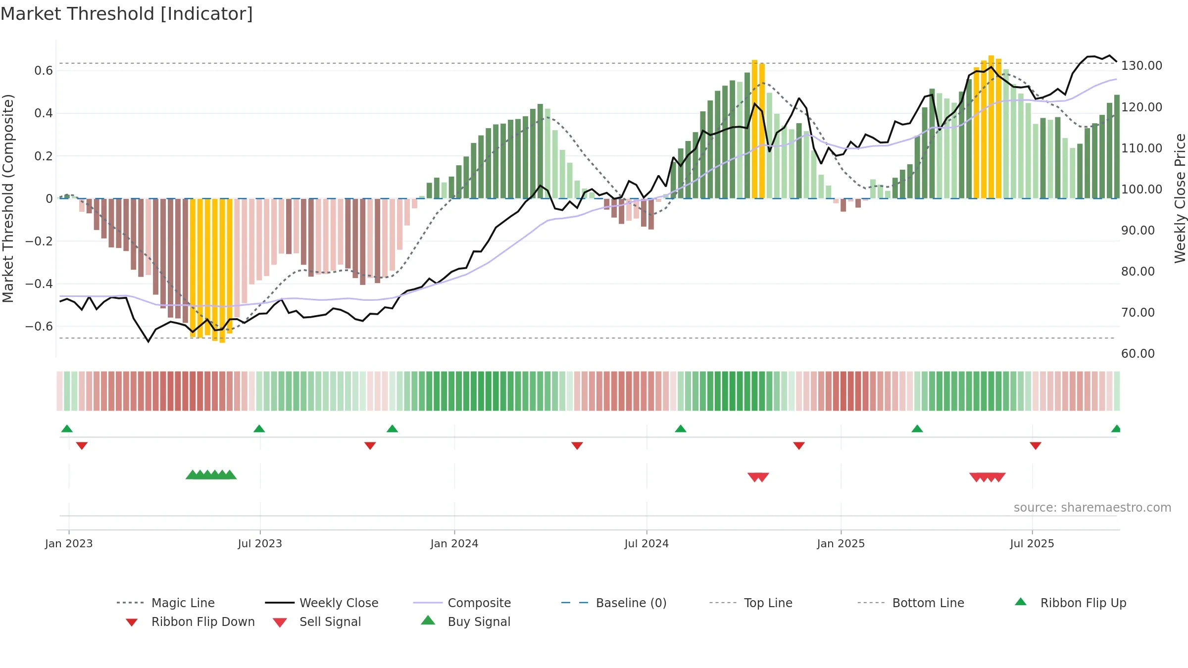 HIG weekly Market Threshold chart, closing 2025-09-19.