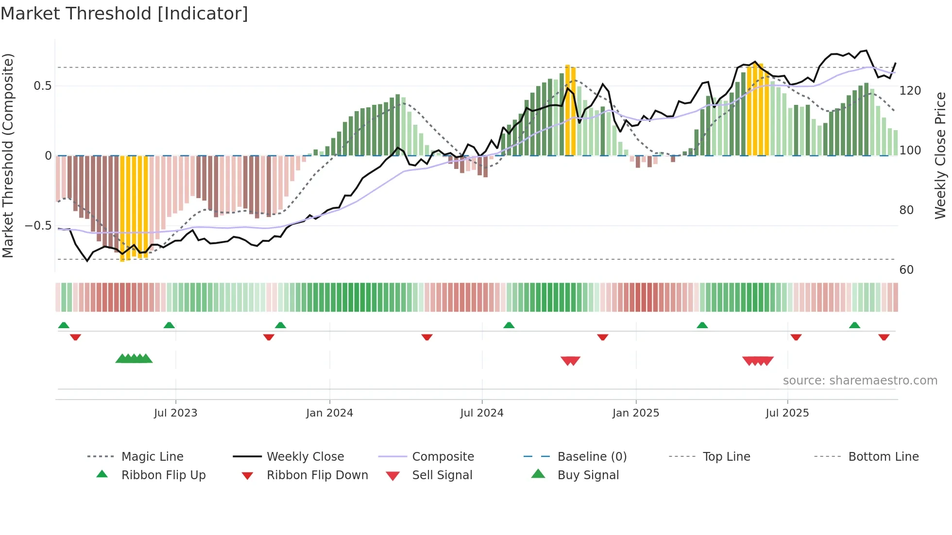 HIG weekly Market Threshold chart