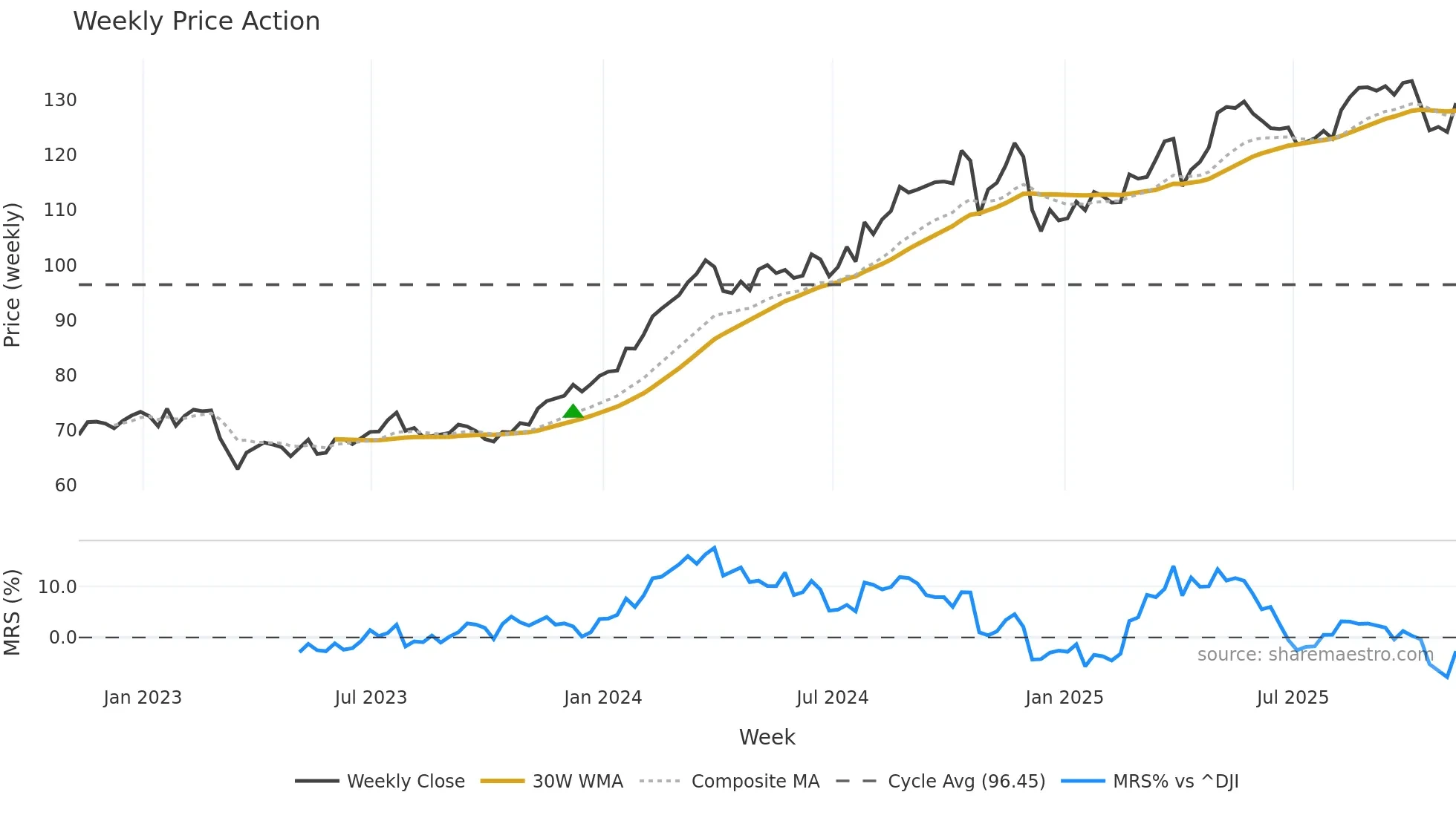 HIG weekly Price Action chart, closing 2025-11-07