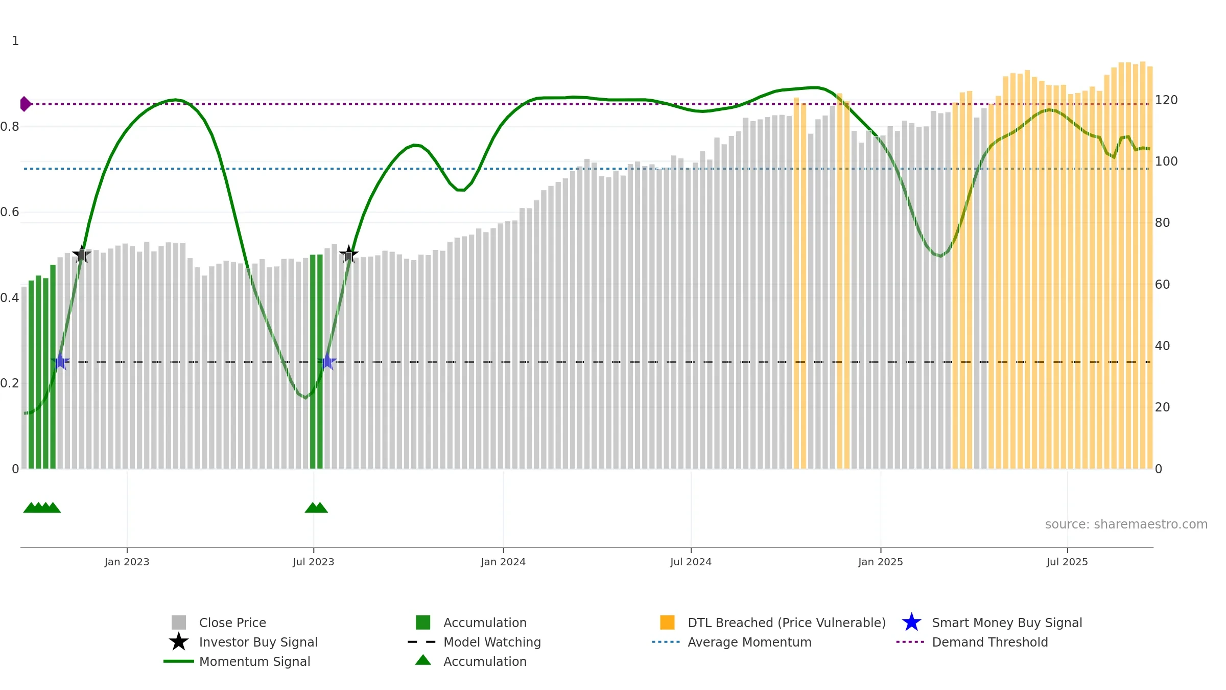 HIG weekly Smart Money chart, closing 2025-09-19.