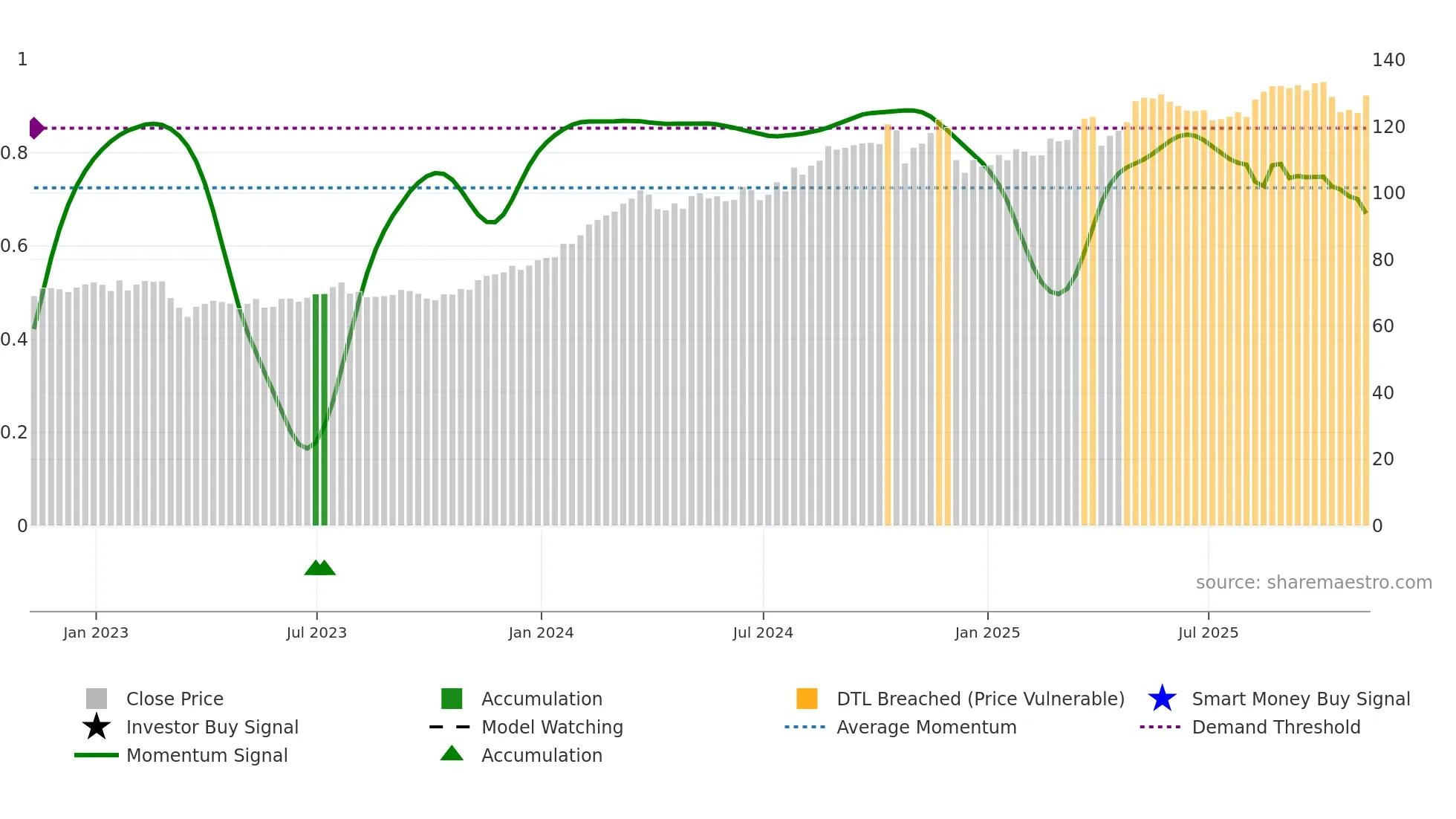 HIG weekly Smart Money chart