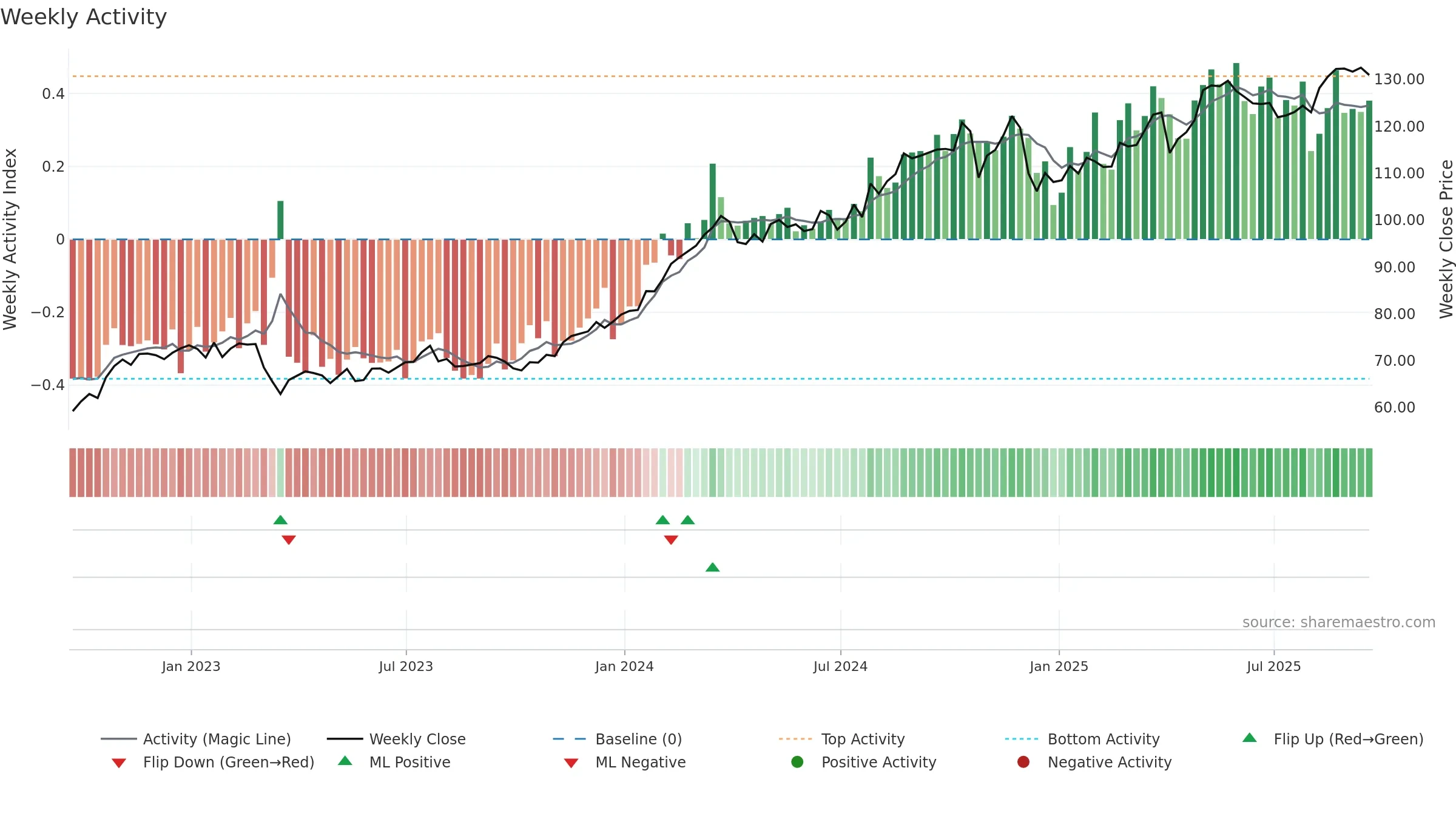 HIG weekly Activity chart, closing 2025-09-19.