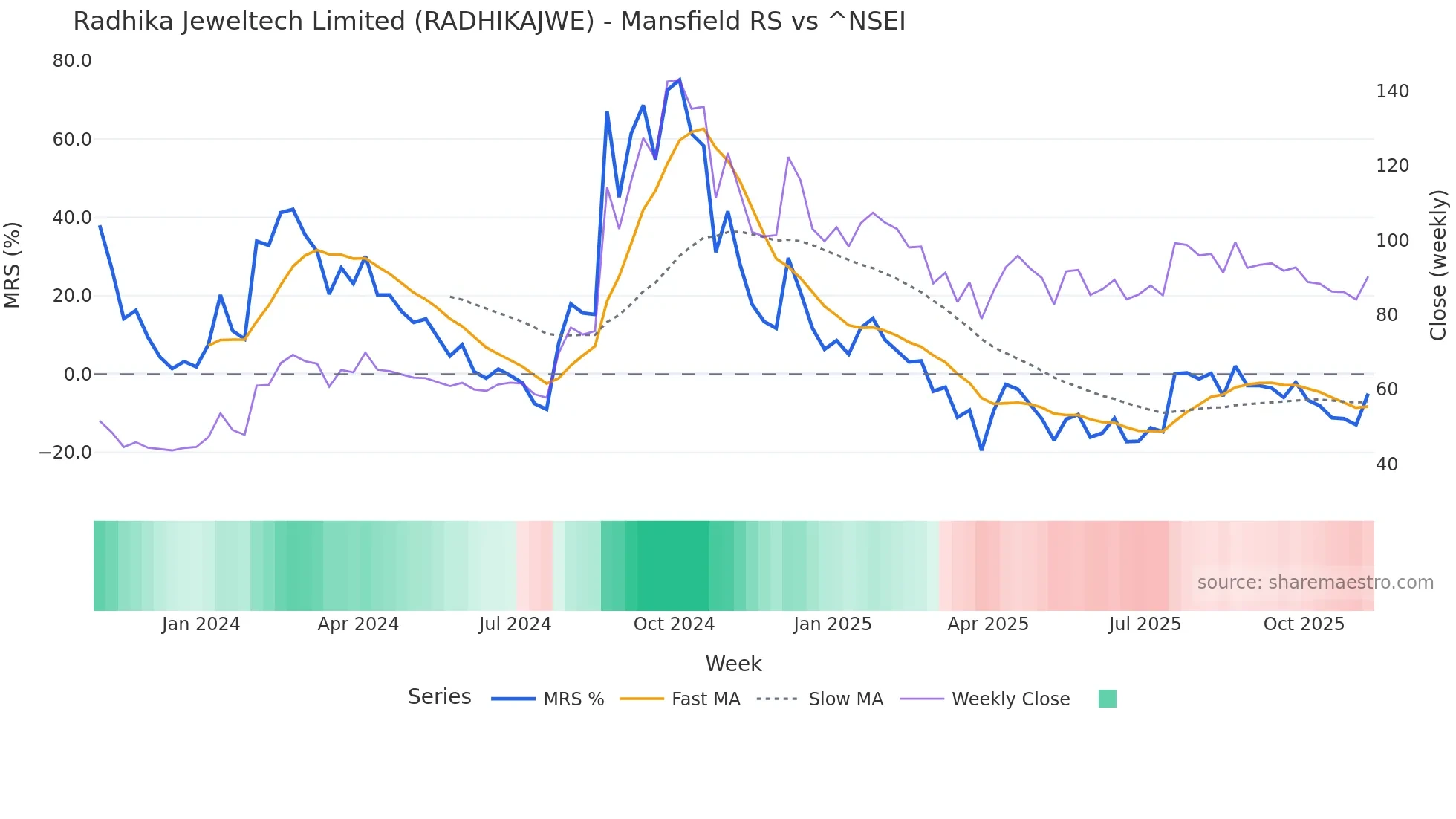RADHIKAJWE Mansfield Relative Strength chart
