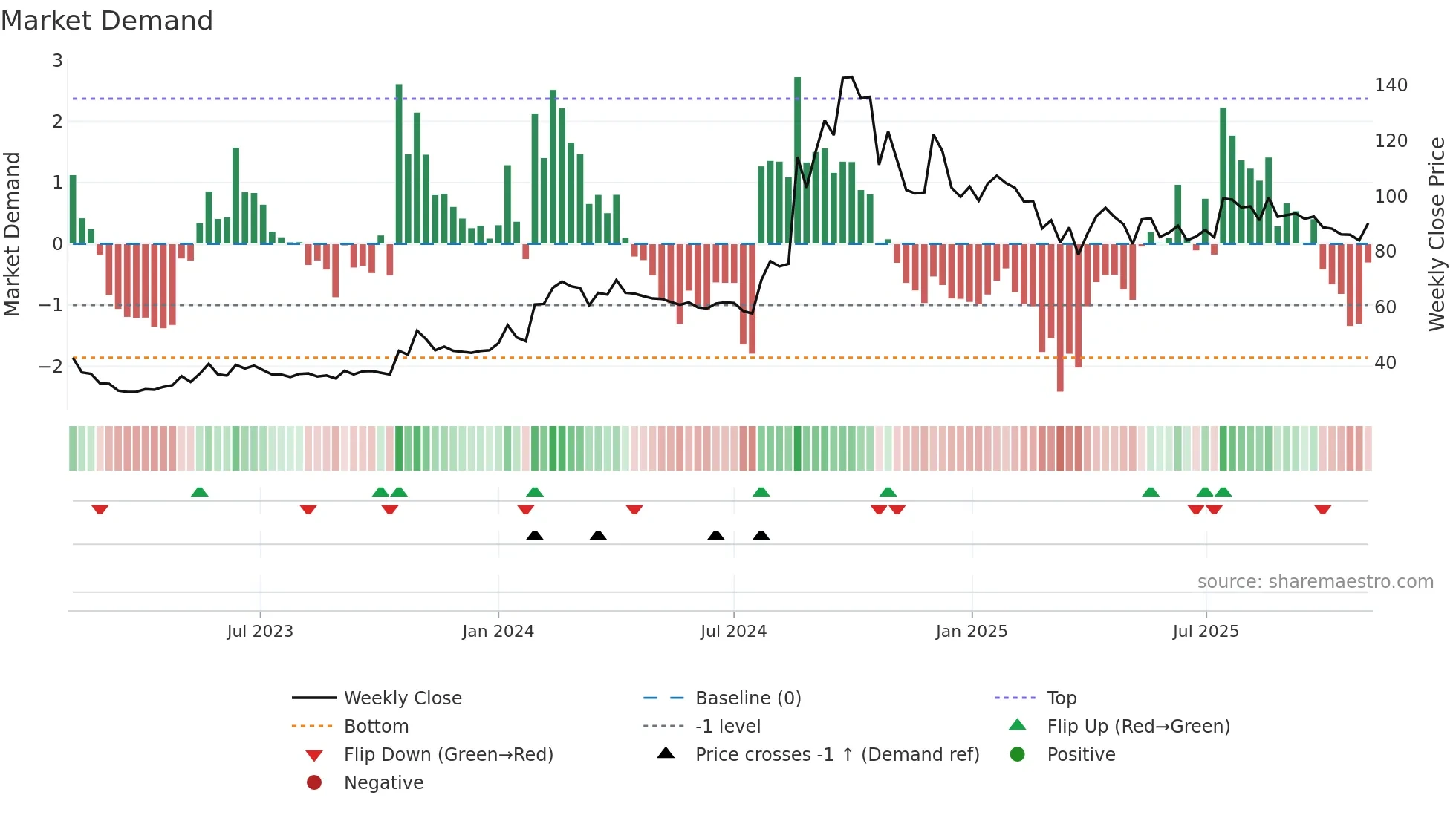 RADHIKAJWE weekly Market Demand chart
