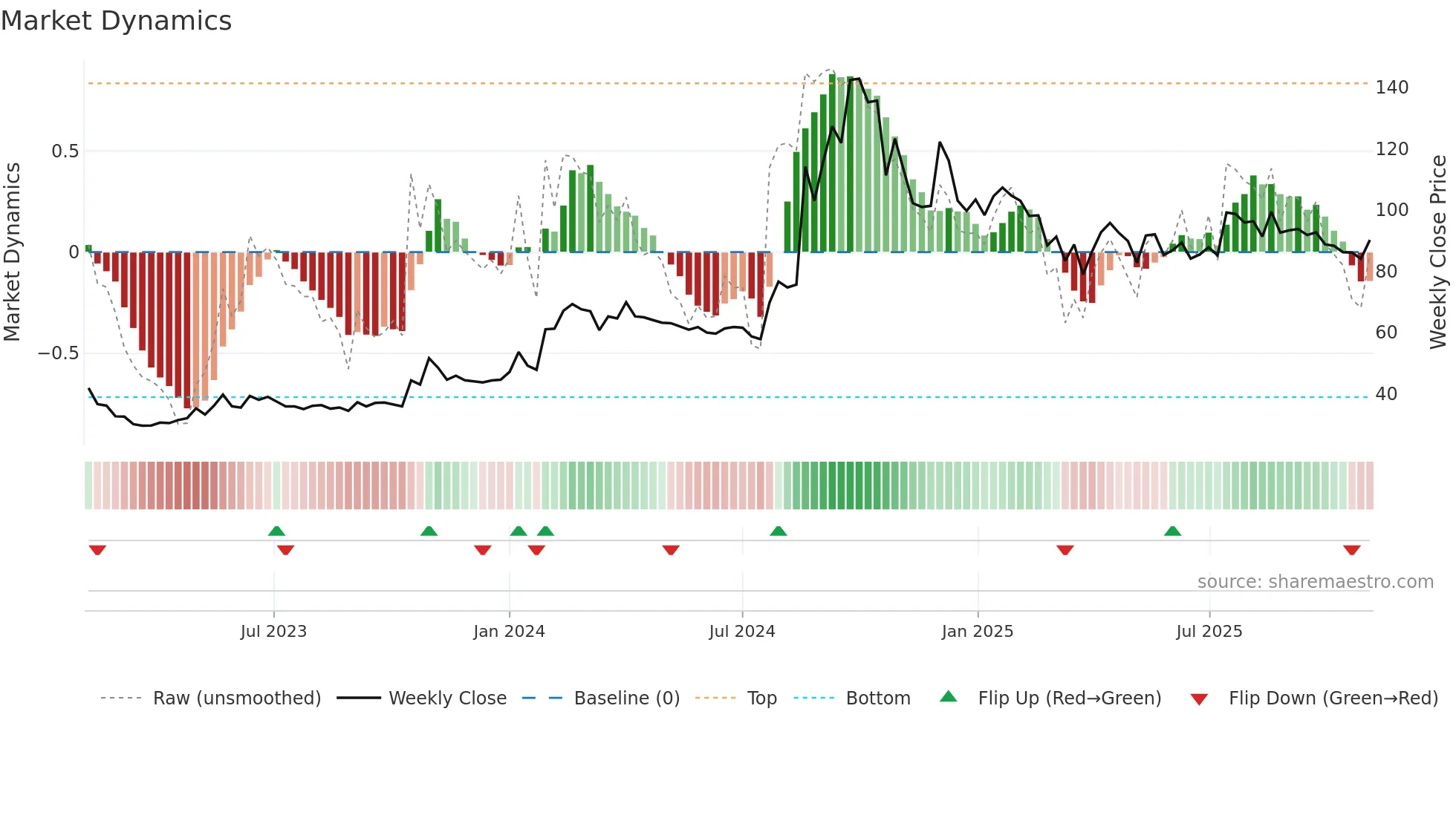 RADHIKAJWE weekly Market Dynamics chart
