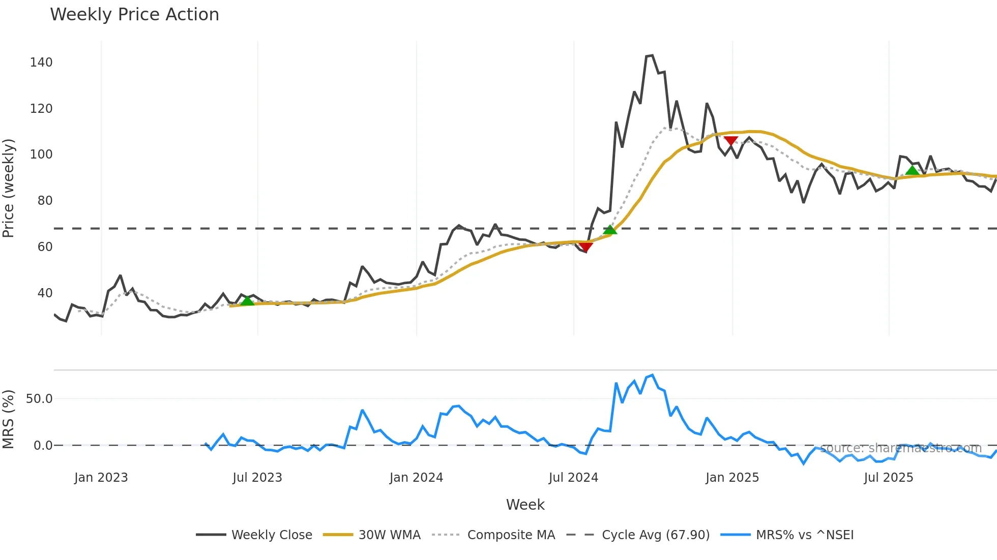 RADHIKAJWE weekly Price Action chart, closing 2025-11-03