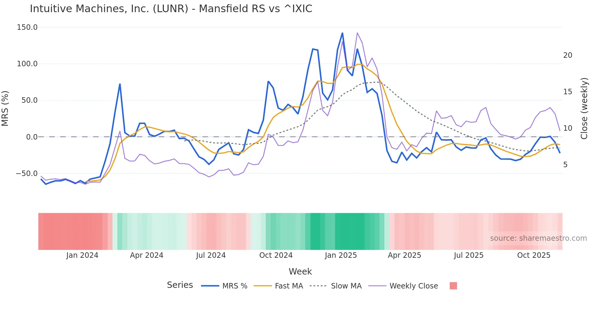 LUNR Mansfield Relative Strength chart