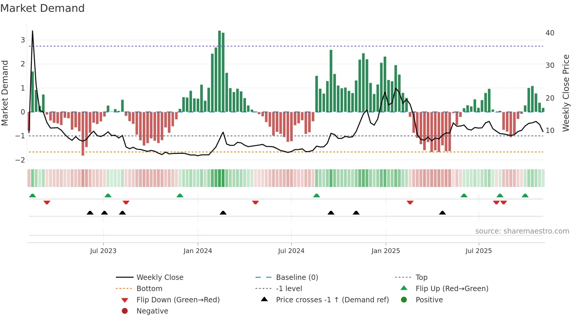 LUNR weekly Market Demand chart
