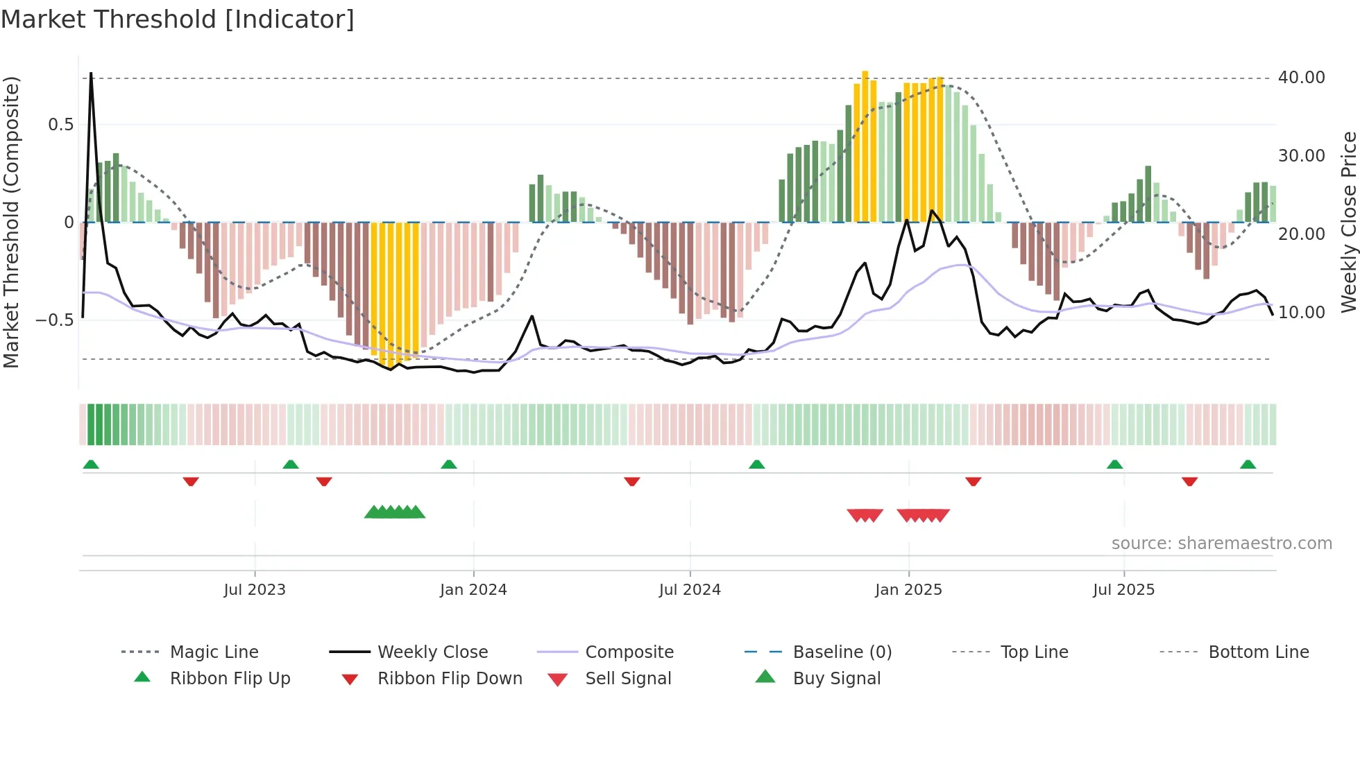 LUNR weekly Market Threshold chart