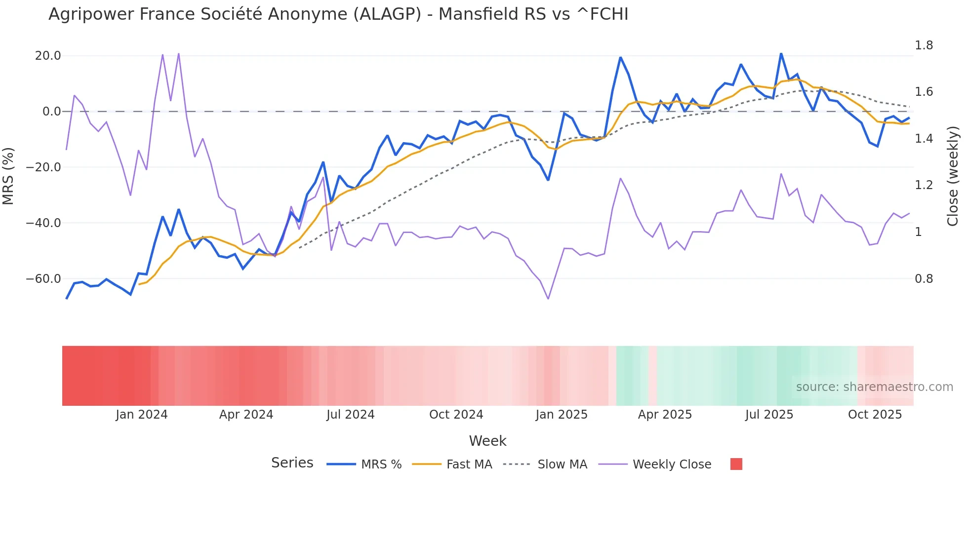 ALAGP Mansfield Relative Strength chart