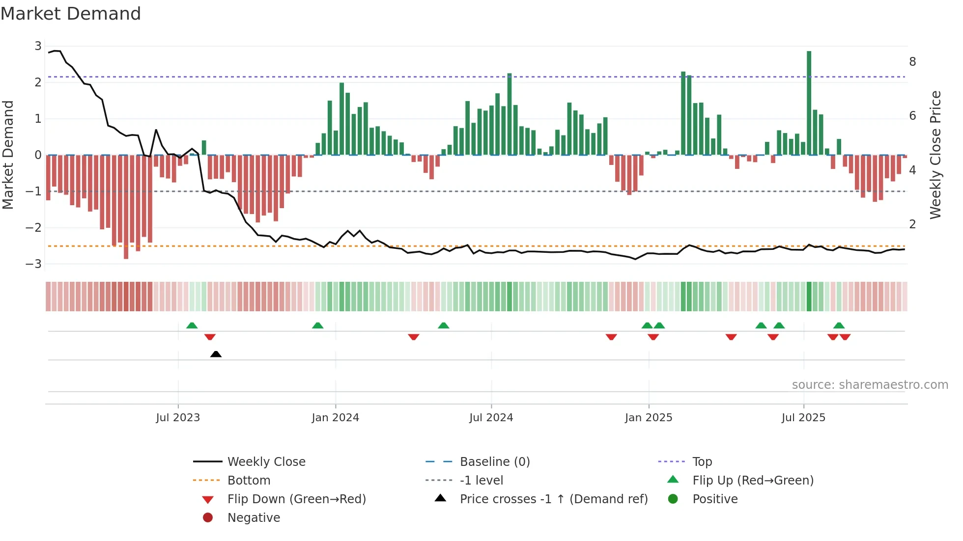 ALAGP weekly Market Demand chart