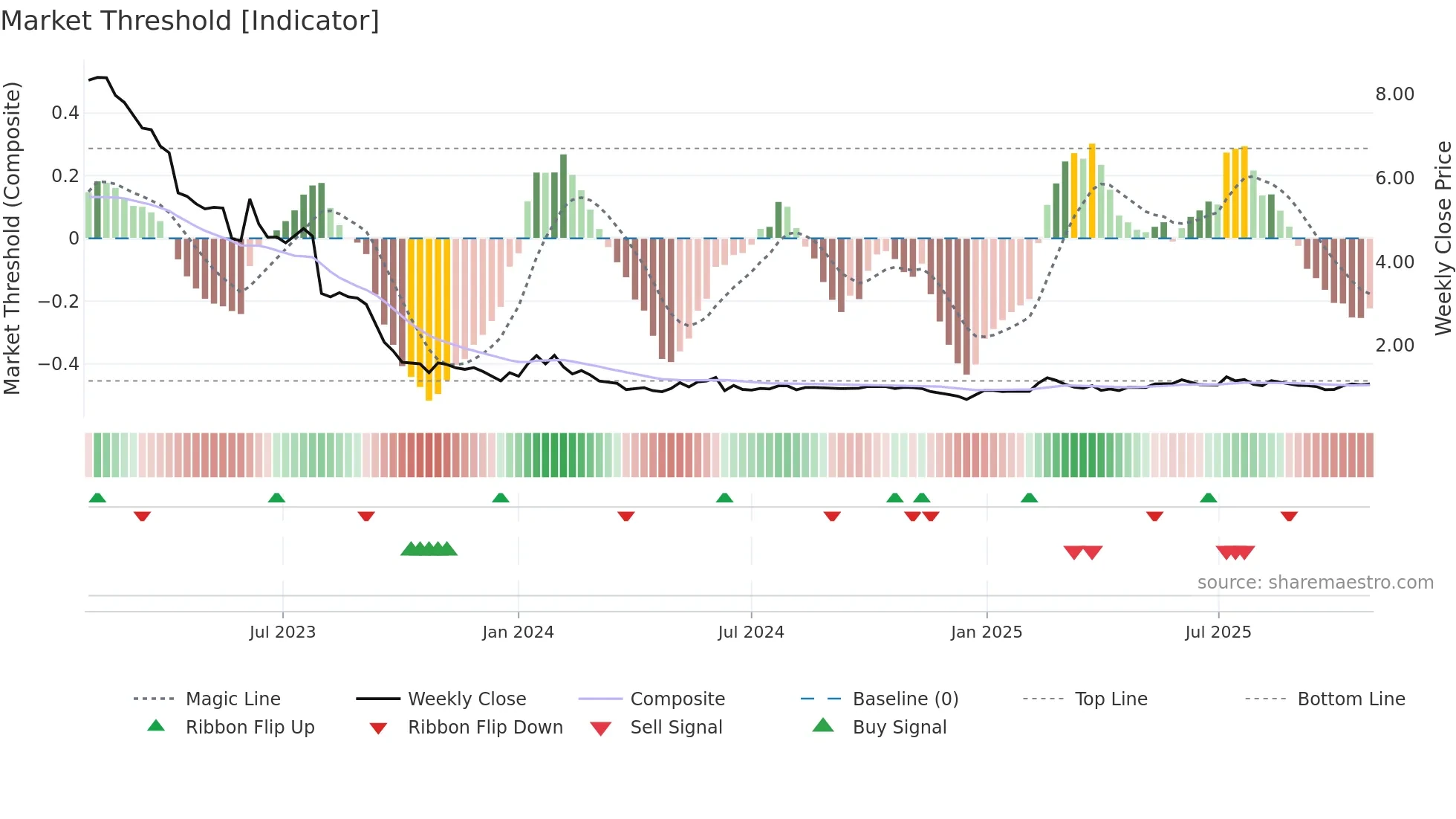 ALAGP weekly Market Threshold chart