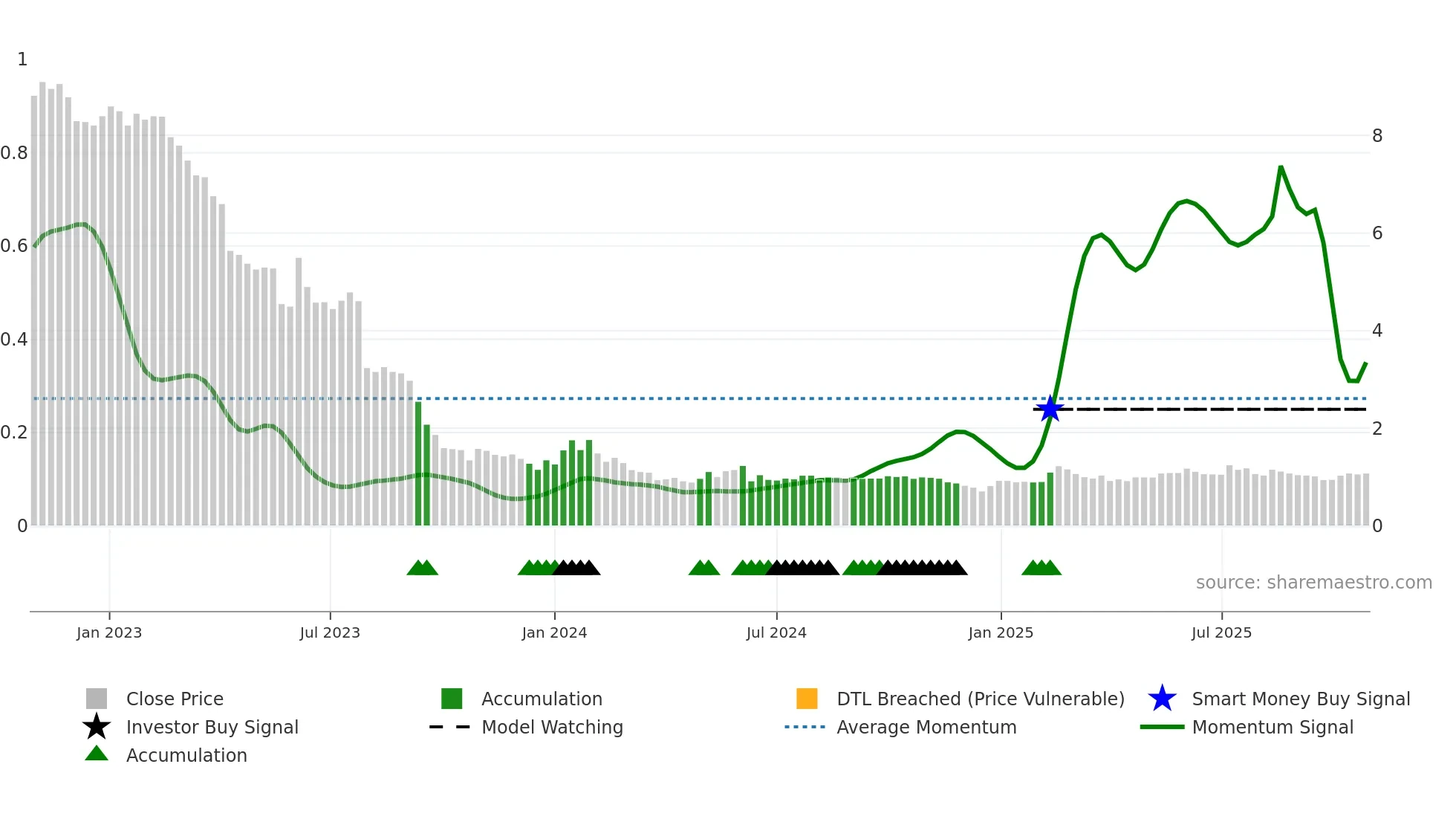 ALAGP weekly Smart Money chart