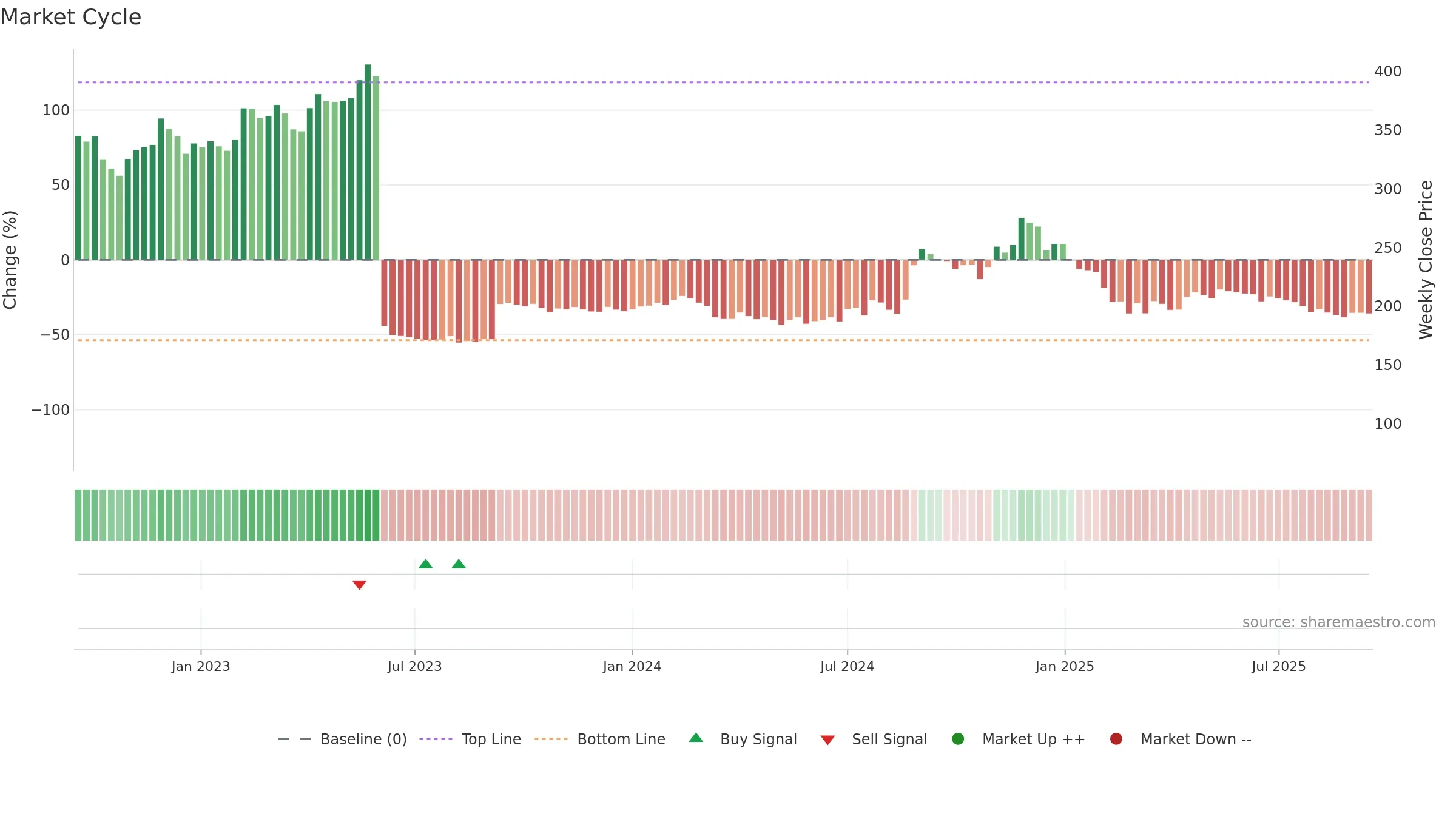 NIITLTD weekly Market Cycle chart, closing 2025-09-15.