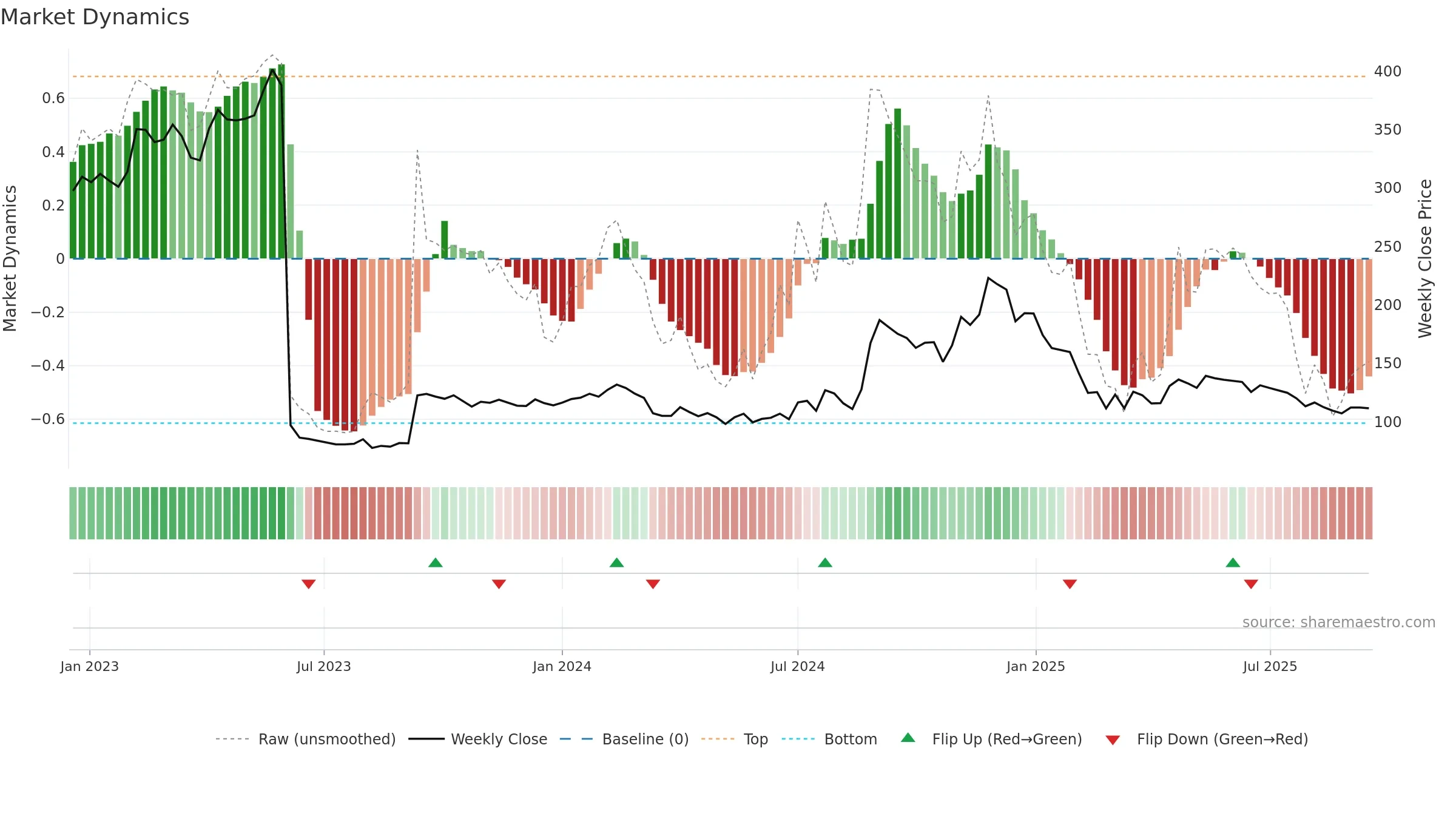 NIITLTD weekly Market Dynamics chart, closing 2025-09-15.