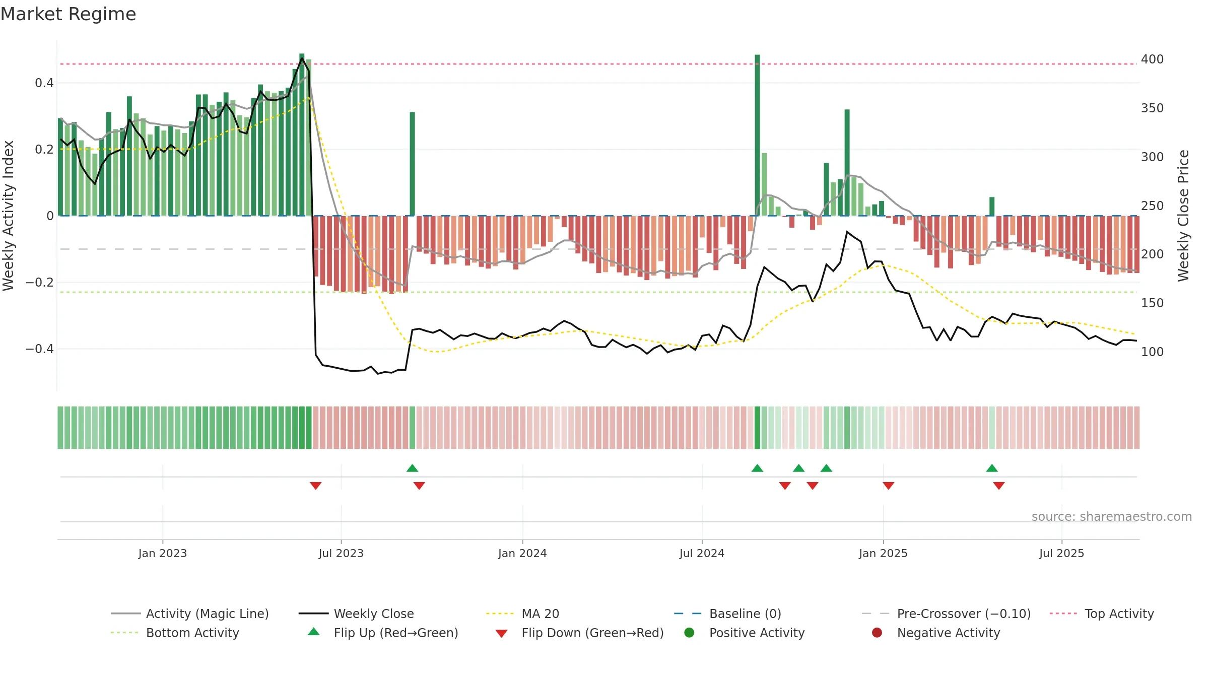 NIITLTD weekly Market Snapshot chart, closing 2025-09-15.