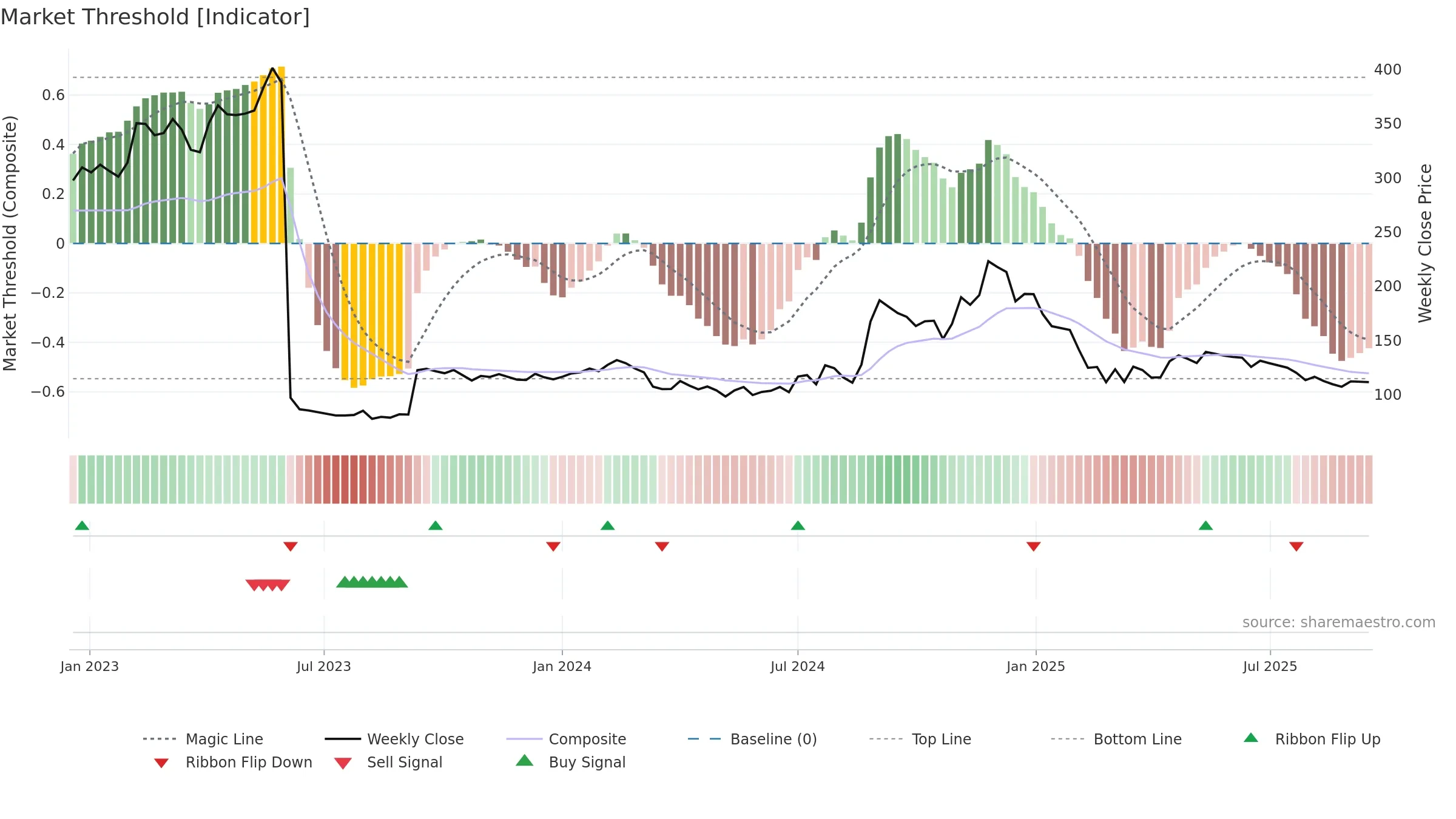 NIITLTD weekly Market Threshold chart, closing 2025-09-15.