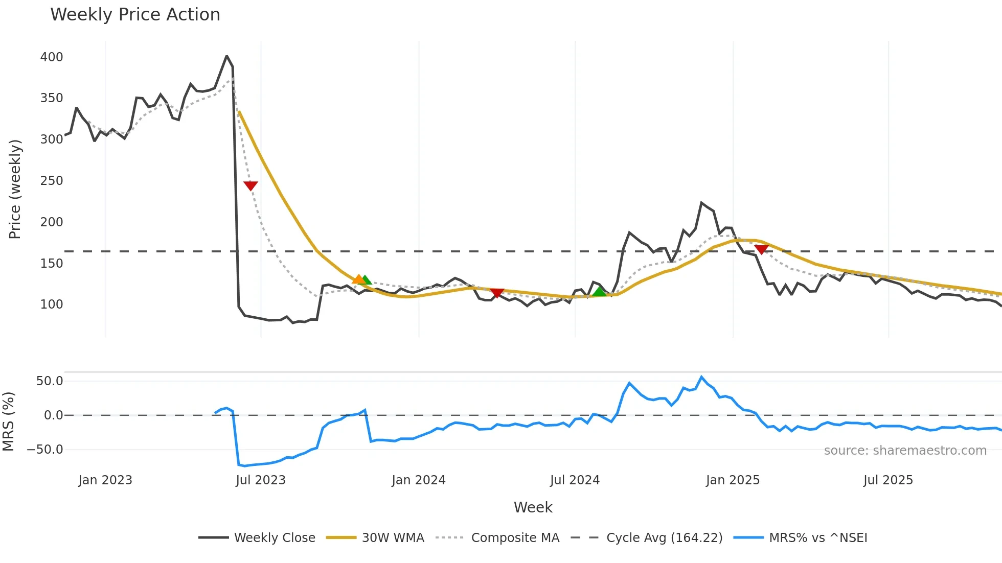 NIITLTD weekly Price Action chart, closing 2025-11-10