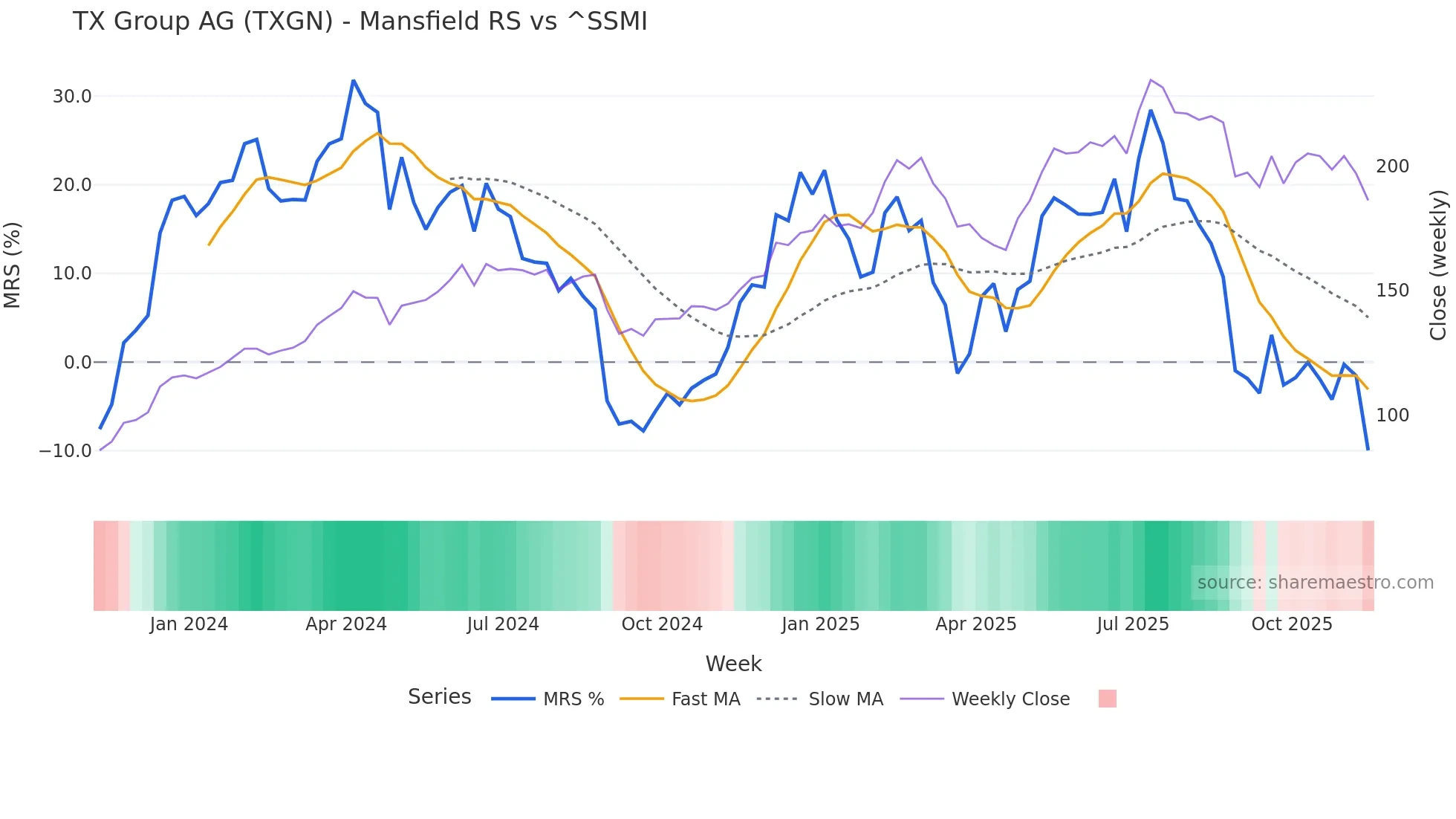TXGN Mansfield Relative Strength chart