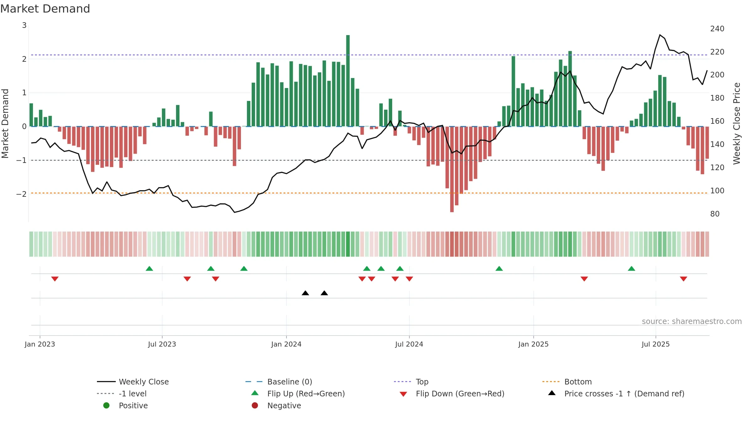 TXGN weekly Market Demand chart, closing 2025-09-15.