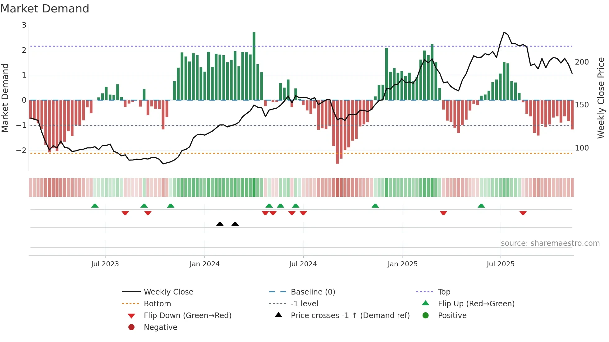 TXGN weekly Market Demand chart