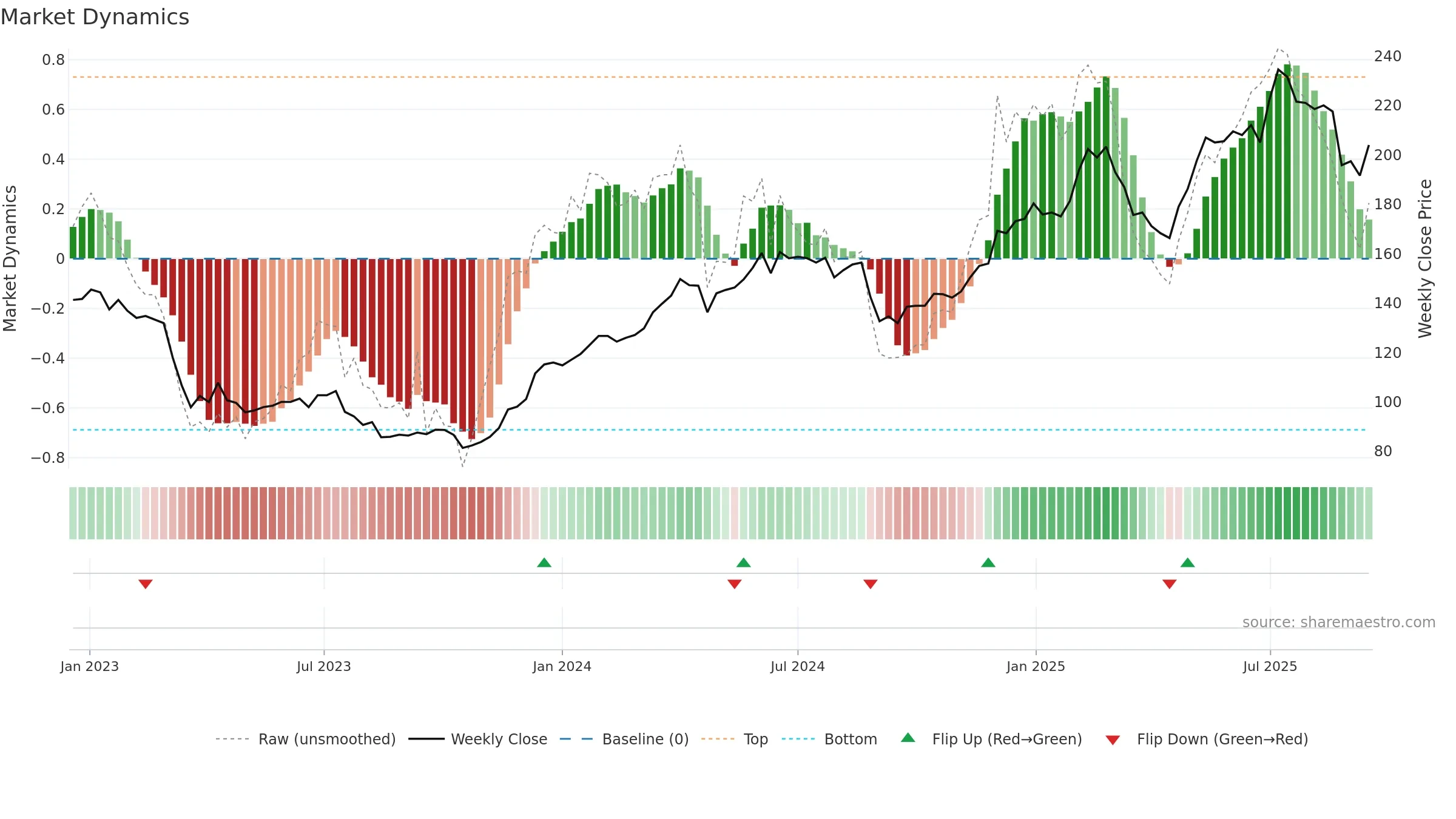 TXGN weekly Market Dynamics chart, closing 2025-09-15.