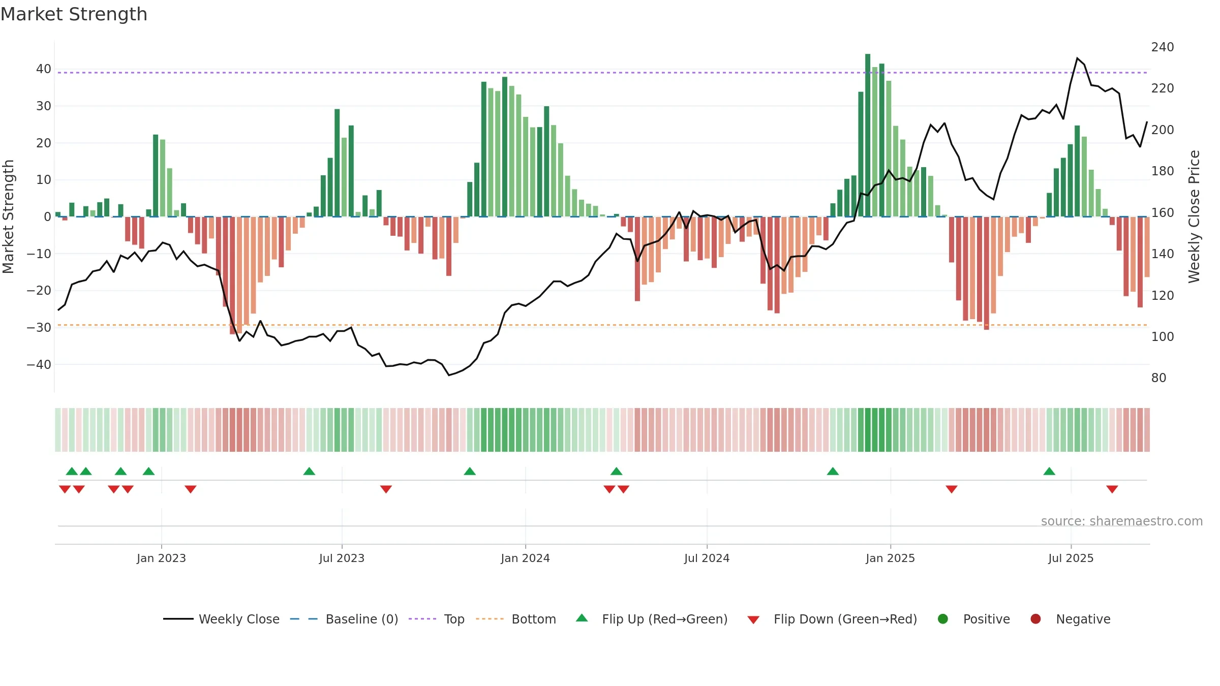 TXGN weekly Market Strength chart, closing 2025-09-15.