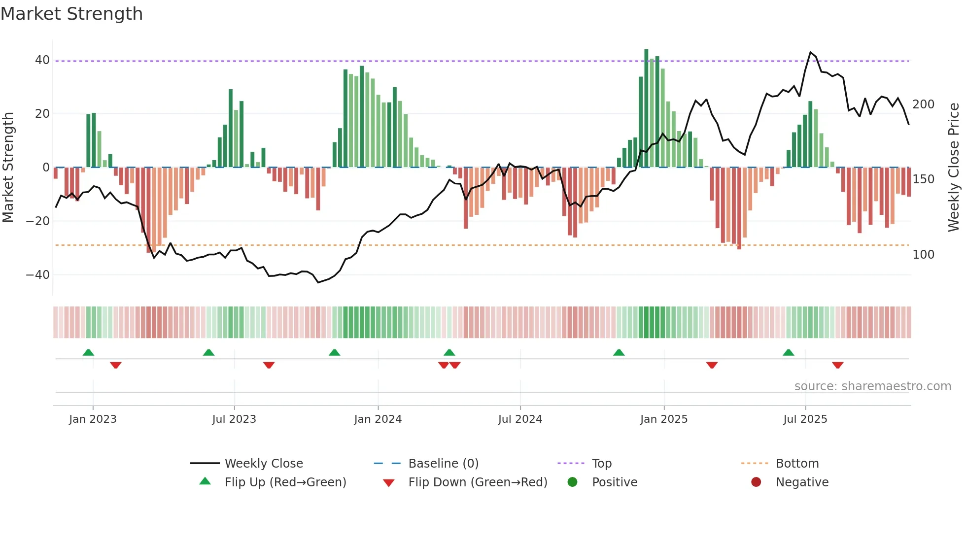 TXGN weekly Market Strength chart