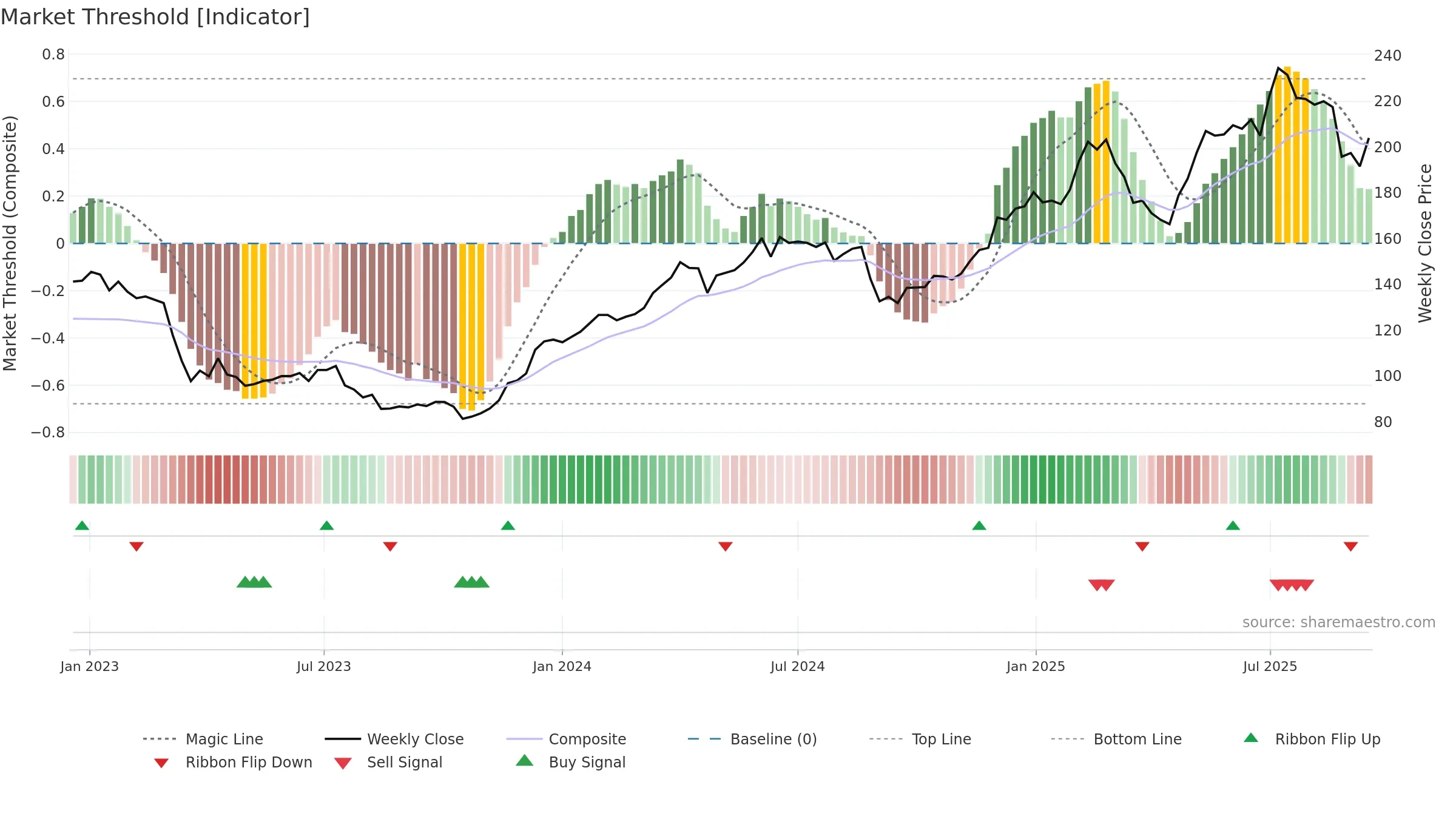 TXGN weekly Market Threshold chart, closing 2025-09-15.