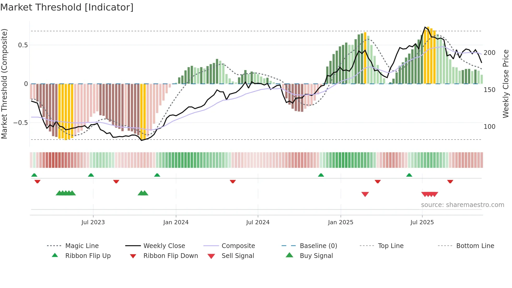 TXGN weekly Market Threshold chart